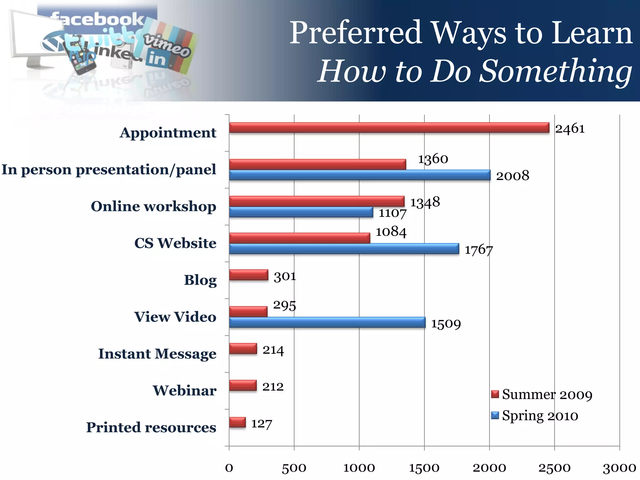 Preferred Ways to Learn
                                             How to Do Something
               Appointment                                                             2461

                                                               1360
In person presentation/panel                                                  2008

           Online workshop                                    1348
                                                       1107
                                                       1084
                 CS Website                                            1767

                       Blog              301

                                         295
                 View Video                                     1509

            Instant Message         214

                   Webinar          212
                                                                              Summer 2009
                                                                              Spring 2010
           Printed resources       127


                               0          500   1000          1500      2000         2500     3000
 