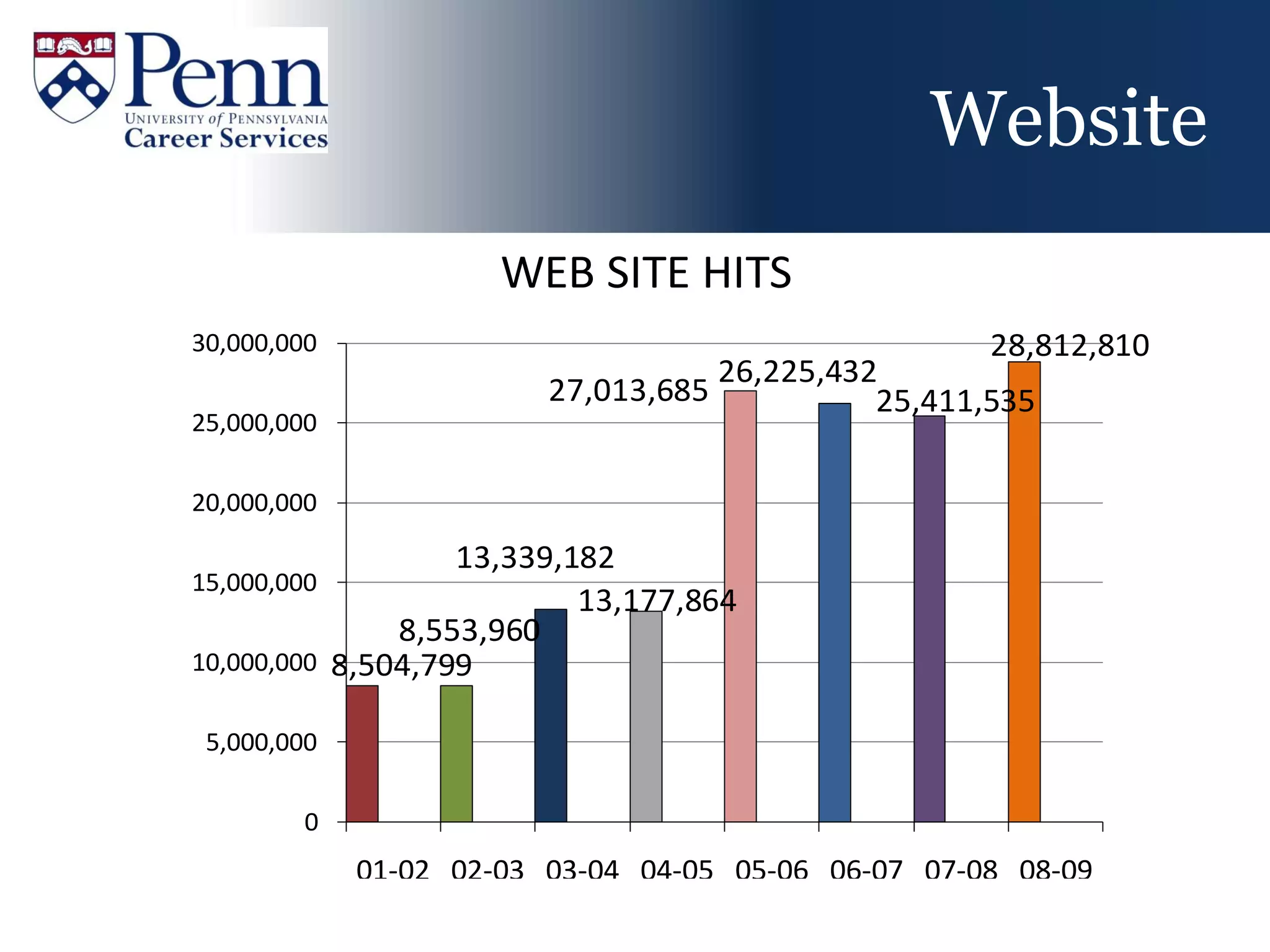 Website
                       WEB SITE HITS
30,000,000                                              28,812,810
                                       26,225,432
                          27,013,685             25,411,535
25,000,000

20,000,000

                     13,339,182
15,000,000
                             13,177,864
                 8,553,960
10,000,000   8,504,799

 5,000,000

         0
              01-02 02-03 03-04 04-05 05-06 06-07 07-08 08-09
 
