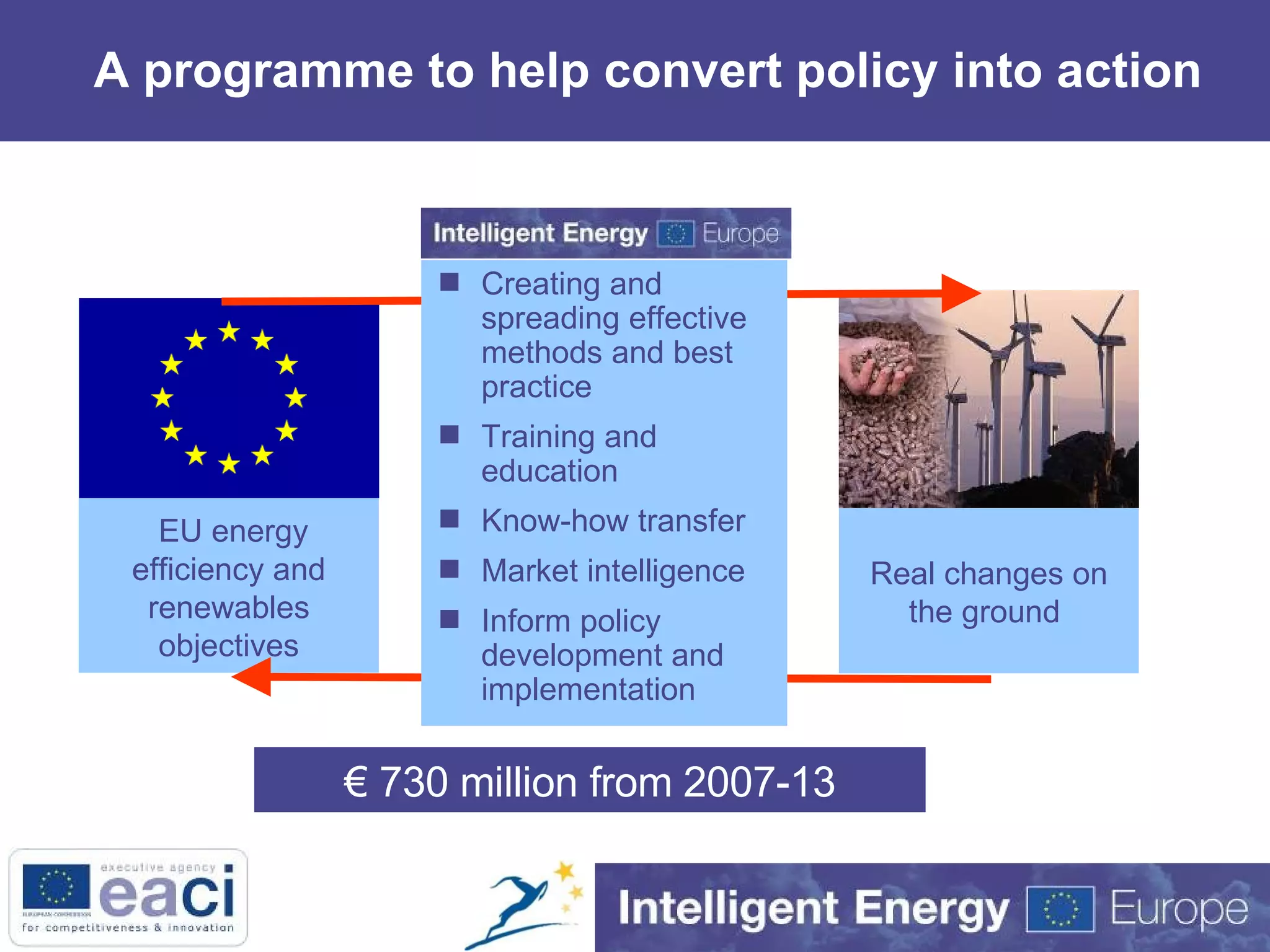 A programme to help convert policy into action Real changes on the ground  EU energy efficiency and renewables objectives €  730  million from  2007-13 Creating and spreading effective methods and best practice Training and education Know-how transfer   Market intelligence Inform policy development and implementation 