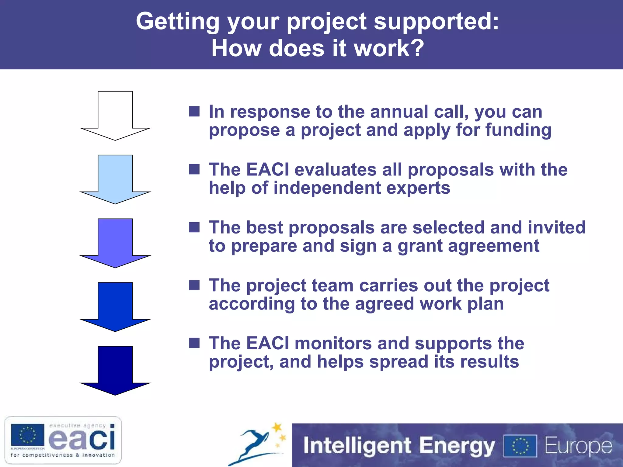 Getting your project supported: How does it work? In response to the annual call, you can propose a project and apply for funding The EACI evaluates all proposals with the help of independent experts The best proposals are selected and invited to prepare and sign a grant agreement The project team carries out the project according to the agreed work plan The  EACI  monitors and supports the project, and helps spread its results 