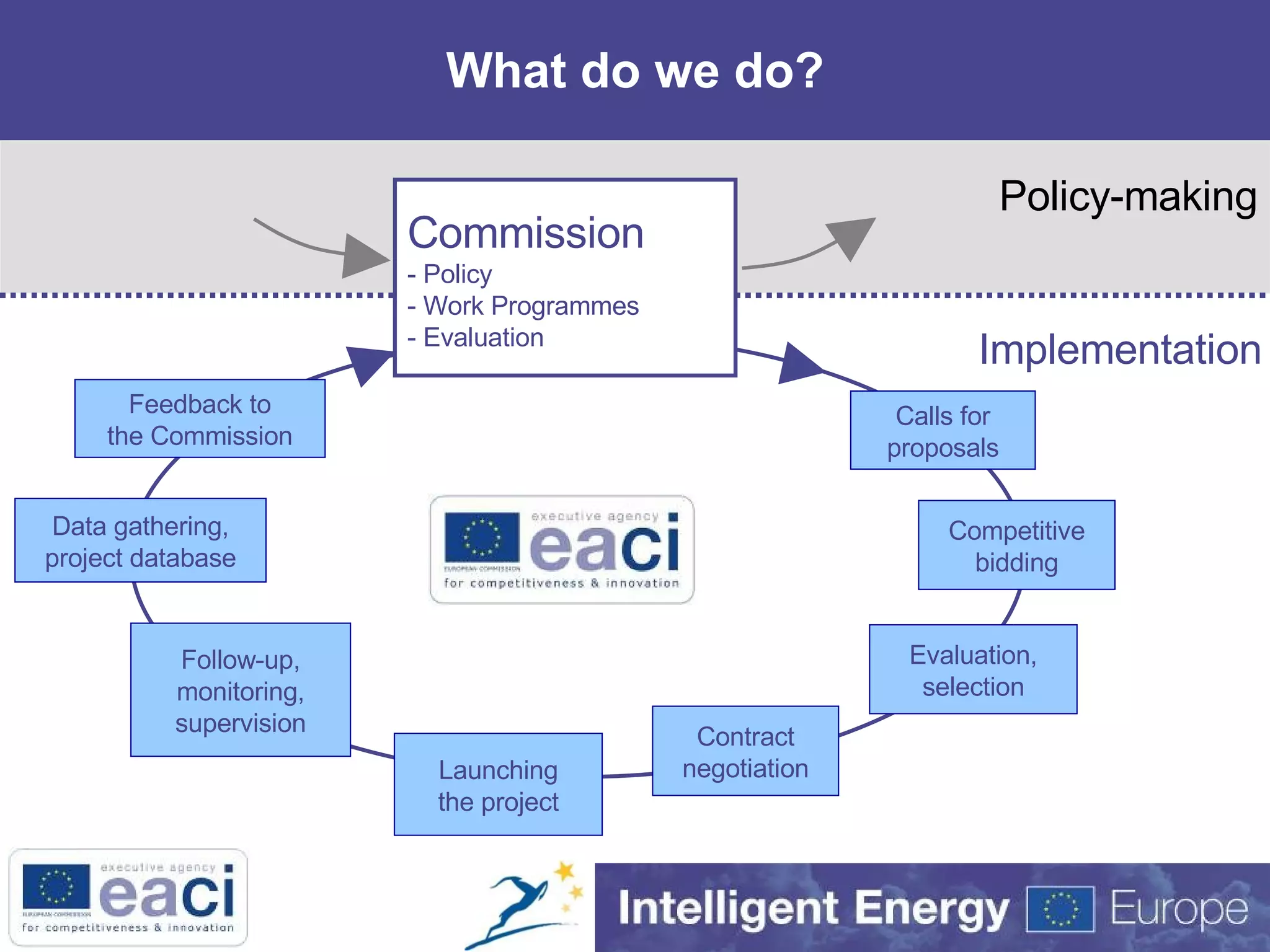 What do we do? Commission - Policy - Work Programmes - Evaluation Calls for proposals Competitive bidding Evaluation, selection Contract negotiation Launching the project Follow-up, monitoring, supervision Data gathering, project database Feedback to the Commission Implementation Policy-making 