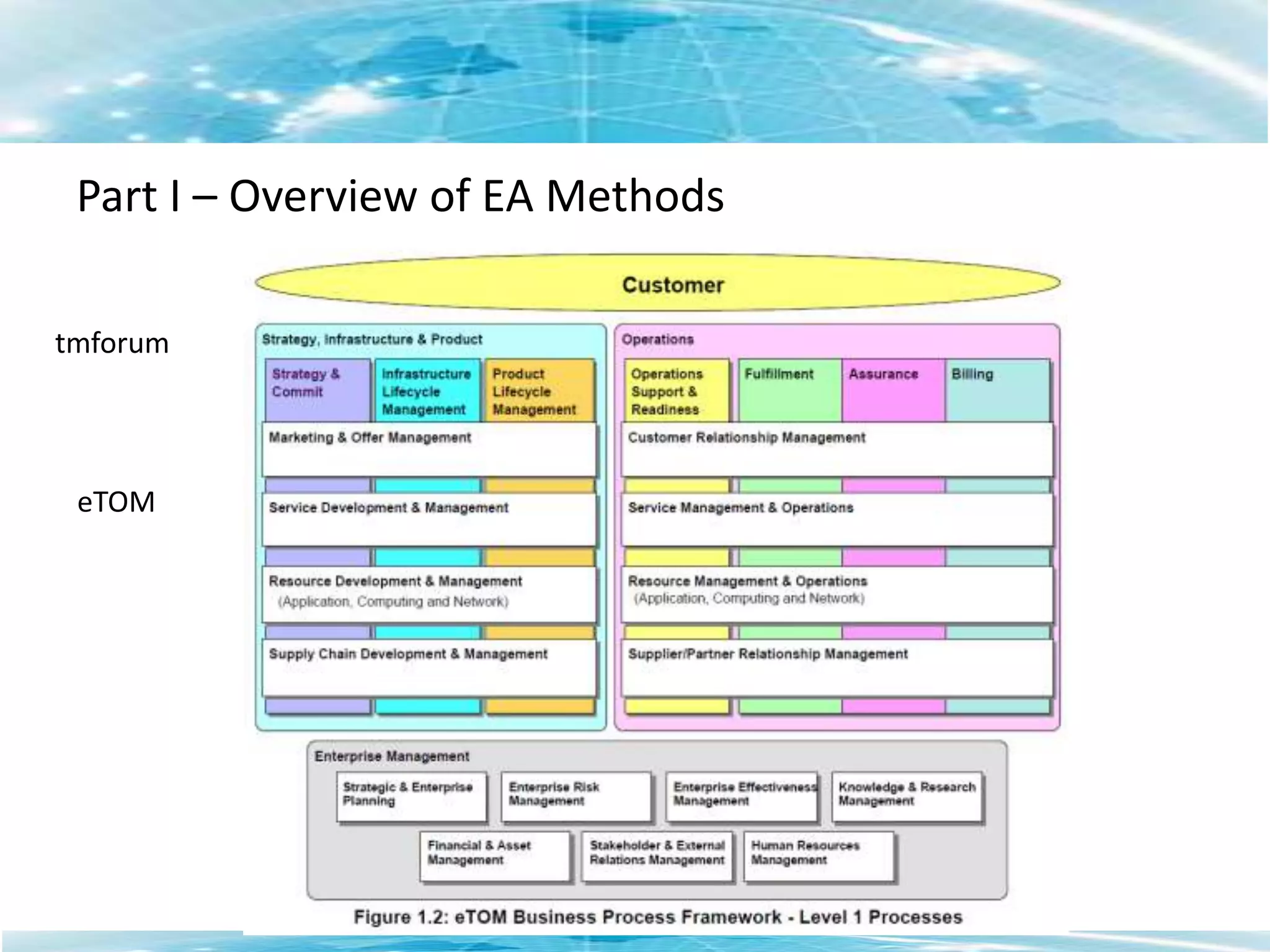Part I – Overview of EA MethodsZachman