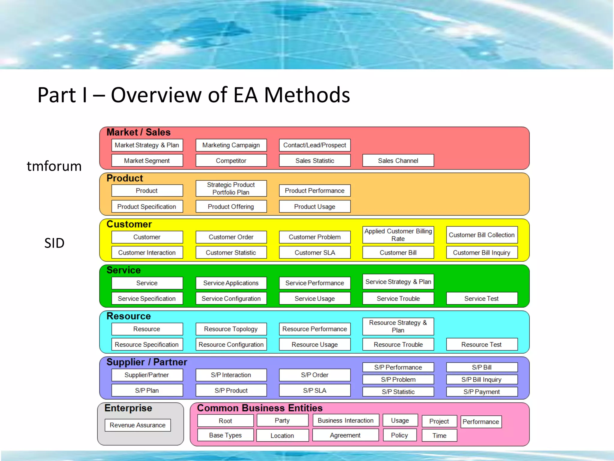 Part I – Overview of EA Methodstmforumframeworks