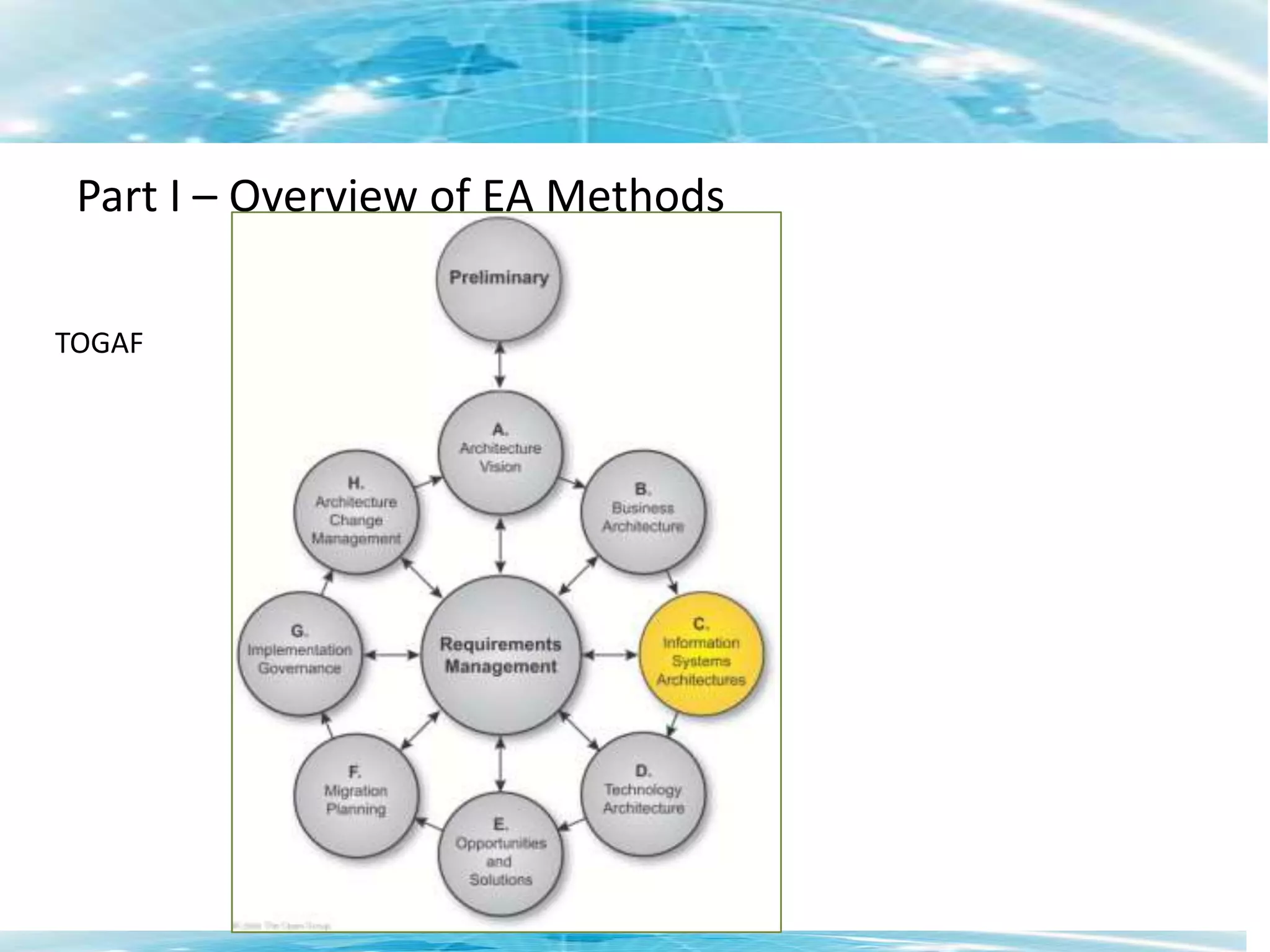 Role for Business ChangePART IIPractical Tips and TechniquesPART IIIInteractive Group DiscussionPart I – Overview of EA MethodsZachmanTOGAFeTOMSIDTMForum Frameworks/eTOM/SID/NGOSS