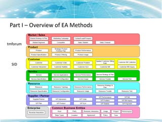 Part I – Overview of EA Methodstmforumframeworks