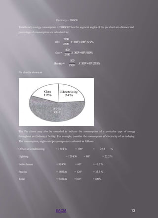 Electricty = 500kW
Total hourly energy consumption = 2100kWThen the segment angles of the pie chart are obtained and
percentage of consumption are calculated as:
2100
1200
𝑂𝑖𝑙= 𝑋 3600=2060;57.2%
2100
400
𝐺𝑎𝑠 = 𝑋 3600=680;18.9%
2100
500
𝐸𝑙𝑒𝑐𝑡𝑟𝑖𝑐𝑖𝑡𝑦= 𝑋 3600=860;23.9%
Pie chart is shown as
The Pie charts may also be extended to indicate the consumption of a particular type of energy
throughout an (Industry) facility. For example, consider the consumption of electricity of an industry.
The consumption, angles and percentages are evaluated as follows:
Office air-conditioning = 150 kW = 100° = 27.8 %
Lighting = 120 kW = 80° = 22.2 %
Boiler house = 90 kW = 60° = 16.7 %
Process = 180 kW = 120° = 33.3 %
Total = 540 kW =360° =100%
EACM 13
 