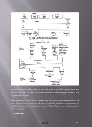For a small factory, the energy input and losses are shown in the Sankey diagram above. The
units used are kWh. The losses are identified and quantified and the required-action is also
suggested in the diagram.
Sankey diagrams are very difficult to construct since they involve accurate measurements for all
energy flows i.e., inputs, throughputs, and outputs. Considerable metering and instrumentation are
needed in this regard. This construction or drawing of Sankey diagram is an excellent exercise in
energy management.
LOAD PROFILE:
EACM 9
 
