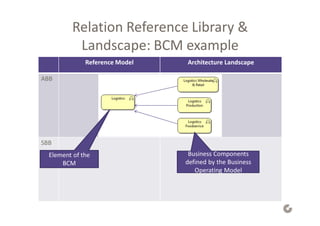 Reference Model Architecture Landscape
ABB
SBB
Relation Reference Library &
Landscape: BCM example
Element of the
BCM
Business Components
defined by the Business
Operating Model
 
