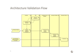 Architecture Validation Flow
32
 