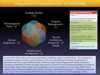 Integrative EA Competencies – a Fractal Map

                           Strategic Studies                                           Subject Skill Rating
                                 – “5”                                                 Expert = 4

                                                                                       Extensive and substantial practical experience
                                                                                       and applied knowledge on the subject
                                                            Program                    Knowledge = 3
Technologies &                                            Management –                 Detailed knowledge of subject area and
  Tools – “2”                                                 “4”                      capable of providing professional advice and
                                                                                       guidance. Ability to integrate capability into
                                                                                       architecture design
                                                                                       Awareness = 2

                                                                                       Understands the background, issues and
                                                             Tactical                  implications sufficiently to be able to
   Domain                                                  Architecture                understand how to process further and advice
                                                                                       the client accordingly
Experience – “3”                                          Analysis & - “3”             Background = 1
                                                             Design                    Posses skill just enough to converse in the
                                                                                       subject area.

                             Infrastructure
                           Architecture – “3”
In each of the above subject areas having appropriate weightages against overall backdrop – EA competencies
development targets to achieve ‘skill rating level 4’. This is an impossible goal. However, as specialist and
generalist evolve they acquire different levels in different subject areas bringing varied impact into business
consulting. Combination of skills eventually overcomes the constraint of individual learning abilities. It is easier to
achieve skills rating in linear subject areas (weightages 2 & 3). As one scales up it is much more difficult, since
subjects tends to become integrative and intuitive. However, in general having rating “4” in all subject areas with
   8/1/2012
weightages 3 has much business potential than having rating “4” in subject area with weightage 4 alone.
 