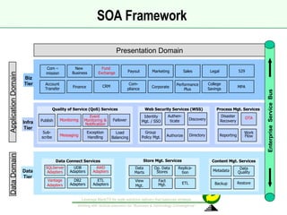 SOA Framework  Presentation Domain Application Domain Data Domain Biz Tier Account Transfer Finance CRM Com- pliance Performance Plus Corporate College Savings MPA Com – mission New  Business Fund  Exchange Payout Sales Marketing Legal 529 Infra Tier Process Mgt. Services Web Security Services (WSS) Quality of Service (QoS) Services Sub- scribe Exception Handling Publish Monitoring Event  Monitoring & Notification Messaging Failover Load Balancing Authen- ticate Directory Authorize Identity Mgt. / SSO Discovery Group  Policy Mgt. Reporting Disaster Recovery OTA Work Flow Data Tier Store Mgt. Services Data Connect Services SQLServer Adapters Vantage Adapters UDB Adapters DB2 Adapters Data Marts View Mgt. Op. Data Stores Fact Mgt. Replica- tion ETL Content Mgt. Services Metadata Backup Data Quality Restore AWD Adapters ETL Adapters Enterprise  Service  Bus 