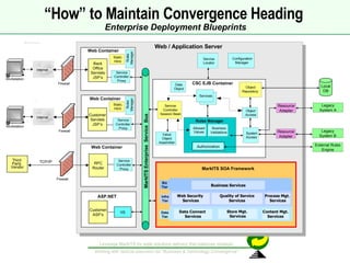 Web Container Web Container CSC EJB Container Services Allowed  Values  Business Validations Authorization Rules Manager System  Access Configuration  Manager Data  Object Web / Application Server Static  Html Static  Html Service  Controller  Proxy Service  Controller  Proxy Service  Controller  Session Bean Legacy System B R u l e s M a n a g e r R u l e s M a n a g e r Value  Object  Assembler Legacy System A Resource Adapter Resource Adapter Third  Party  Vendor Web Container TCP/IP External Rules Engine ASP.NET Customer ASP’s RPC Router Customer Servlets JSP’s Back Office Servlets JSP’s IIS Local DB MarkITS Enterprise  Service  Bus Store Mgt.  Services Process Mgt.  Services Web Security  Services Quality of Service Services Data Connect  Services Content Mgt. Services Business Services Data Tier Infra Tier Biz Tier MarkITS SOA Framework “ How” to Maintain Convergence Heading  Enterprise Deployment Blueprints Internet Workstation Object  Access Service  Locator Service  Controller  Proxy Object Repository  Internet Workstation Firewall Firewall Firewall 