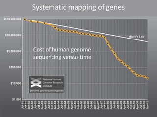 Systematic mapping of genes




Cost of human genome
sequencing versus time
 