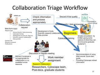 Collaboration Triage Workflow
                NRNB site
                                                    Check information                   Discard if low quality
                                                    and process
                                                                                                                              If unrelated to
                                                    appropriately                                                             network biology
                        Collaboration                                            General bioinfo / data processing
                          request
Web form input
•Request type
                                                          Development of tools
         •    General bioinfo / data processing
         •    Cytoscape training                          Scientific research collaboration   Beginners
         •    Development of tools (ex. Plug-ins)         Data provider                                          Simple consultation by
         •    Scientific research collaboration
                                                                                      Cytoscape training         E-Mail, giving some
         •    Data provider
•Contact info                                                                                                    options of what they can
•Research proposal                                                                                               do (I & some graduate
•Publications                                                                                                    students?)




                                          Discussion in regular meeting                                 -   Recommendation of using
                  Discard if proposal is                                                                    Web tutorial, Quick start
                  not appropriate for                                   Work member                         guide.
                  collaboration or no                                   assignment                      -   Providing Cytoscape retreat
                  available human                                                                           information
                  resource.                         Research Collaboration
                                               Researchers, Cytoscape team,
                                               Post-docs, graduate students
                                                                                                                                     37
 