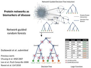 Protein networks as
  biomarkers of disease



      Network guided
      random forests




Dutkowski et al. submitted

Previous work:
Chuang et al. MSB 2007
Lee et al. PLoS Comp Bio 2008
Ravasi et al. Cell 2010
 