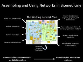 Assembling and Using Networks in Biomedicine

                                                          Network-based disease
 Genes and gene functions
                            The Working Network Map      diagnosis, prognosis, and
                                                               stratification



   Physical interactions                               Network-based prediction of
                                                      cell fate; regenerative medicine


   Genetic interactions                                  Network-based rational
                                                             drug design


 Gene / proteinexpression
                                                        Network wide association
                                                            studies (NWAS)
                                  Advanced
                                   Network
                                 Visualization



Assembly of molecular networks                    Network based applications
     via data integration                                to disease
 