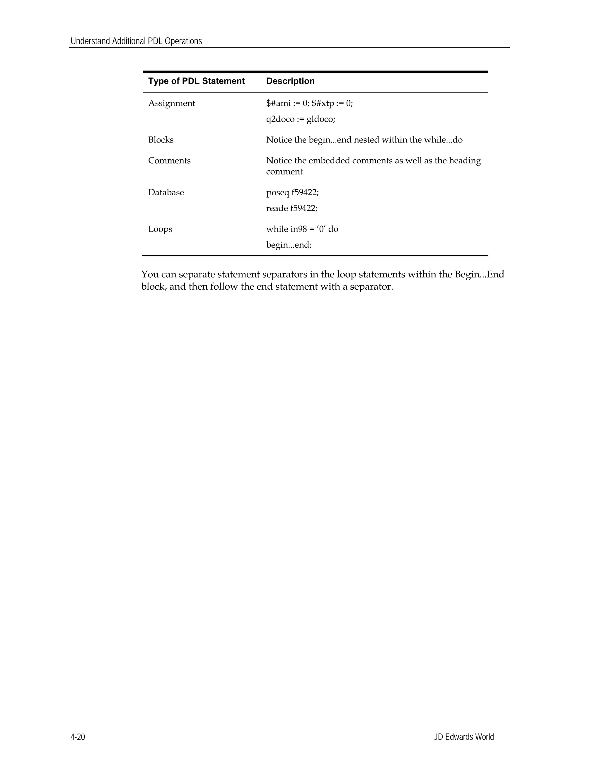 Understand Additional PDL Operations
Type of PDL Statement Description
Assignment $#ami := 0; $#xtp := 0;
q2doco := gldoco;
Blocks Notice the begin...end nested within the while...do
Comments Notice the embedded comments as well as the heading
comment
Database poseq f59422;
reade f59422;
Loops while in98 = ‘0’ do
begin...end;
You can separate statement separators in the loop statements within the Begin...End
block, and then follow the end statement with a separator.
JD Edwards World4-20
 