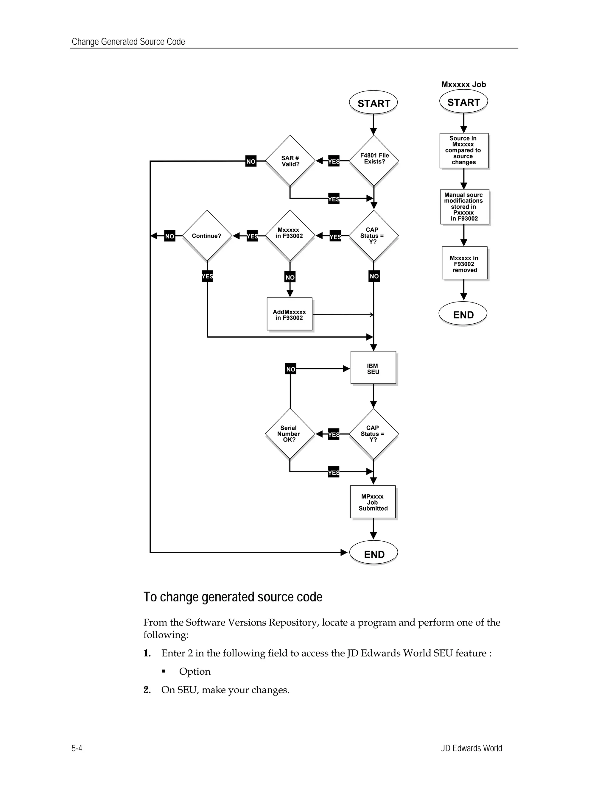 Change Generated Source Code
Mxxxxx Job
START
Source in
Mxxxxx
compared to
source
changes
Manual sourc
modifications
stored in
Pxxxxx
in F93002
Mxxxxx in
F93002
removed
START
END
F4801 File
Exists?
CAP
Status =
Y?
SAR #
Valid?
Mxxxxx
in F93002Continue?
NO
NO
NO
YES
YES
YES
YES
YES NO
AddMxxxxx
in F93002
NO
IBM
SEU
Serial
Number
OK?
CAP
Status =
Y?
MPxxxx
Job
Submitted
YES
YES
END
To change generated source code
From the Software Versions Repository, locate a program and perform one of the
following:
1. Enter 2 in the following field to access the JD Edwards World SEU feature :
 Option
2. On SEU, make your changes.
JD Edwards World5-4
 