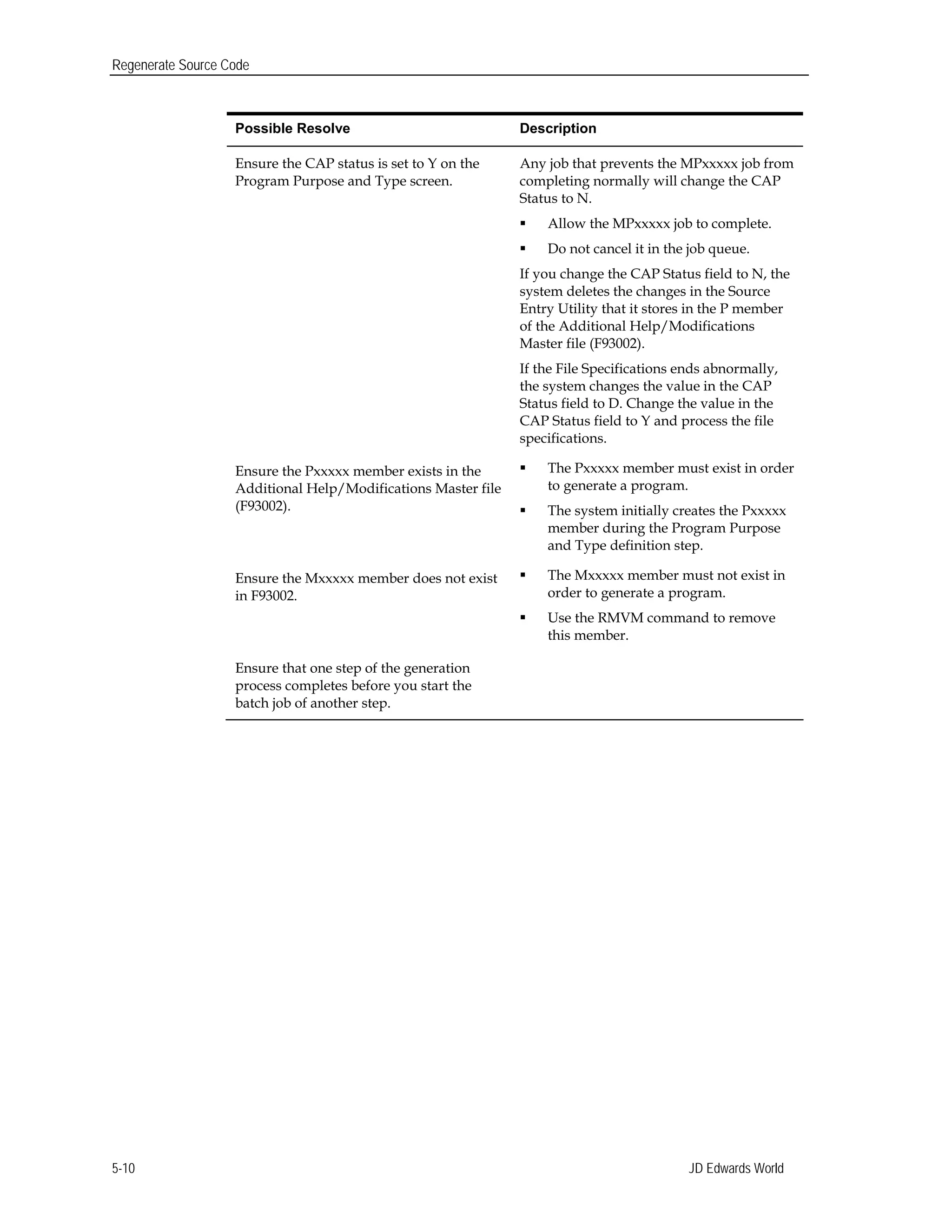 Regenerate Source Code
Possible Resolve 	 Description
Ensure the CAP status is set to Y on the
Program Purpose and Type screen.
Ensure the Pxxxxx member exists in the
Additional Help/Modifications Master file
(F93002).
Ensure the Mxxxxx member does not exist
in F93002.
Ensure that one step of the generation
process completes before you start the
batch job of another step.
Any job that prevents the MPxxxxx job from
completing normally will change the CAP
Status to N.
 Allow the MPxxxxx job to complete.
 Do not cancel it in the job queue.
If you change the CAP Status field to N, the
system deletes the changes in the Source
Entry Utility that it stores in the P member
of the Additional Help/Modifications
Master file (F93002).
If the File Specifications ends abnormally,
the system changes the value in the CAP
Status field to D. Change the value in the
CAP Status field to Y and process the file
specifications.
 The Pxxxxx member must exist in order
to generate a program.
 The system initially creates the Pxxxxx
member during the Program Purpose
and Type definition step.
 The Mxxxxx member must not exist in
order to generate a program.
 Use the RMVM command to remove
this member.
JD Edwards World5-10
 