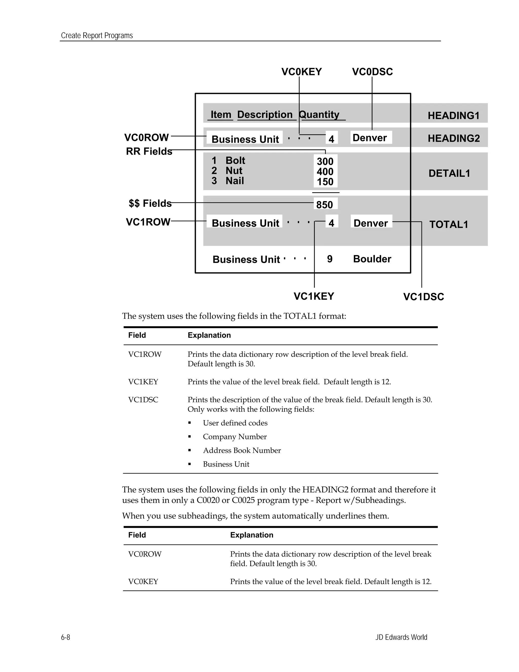 Create Report Programs
VC0KEY VC0DSC

HEADING1
VC0ROW HEADING2
RR Fields
DETAIL1
$$ Fields
VC1ROW TOTAL1
VC1KEY VC1DSC
Item Description Quantity
Business Unit
Business UnitBusiness Unit
Business Unit
Denver
Denver
Boulder9
4
4
850
1 Bolt 300
2 Nut 400
3 Nail 150
The system uses the following fields in the TOTAL1 format:
Field Explanation
VC1ROW 	 Prints the data dictionary row description of the level break field.
Default length is 30.
VC1KEY 	 Prints the value of the level break field. Default length is 12.
VC1DSC 	 Prints the description of the value of the break field. Default length is 30.
Only works with the following fields:
 User defined codes
 Company Number
 Address Book Number
 Business Unit
The system uses the following fields in only the HEADING2 format and therefore it
uses them in only a C0020 or C0025 program type - Report w/Subheadings.
When you use subheadings, the system automatically underlines them.
Field Explanation
VC0ROW Prints the data dictionary row description of the level break
field. Default length is 30.
VC0KEY Prints the value of the level break field. Default length is 12.
JD Edwards World6-8
 