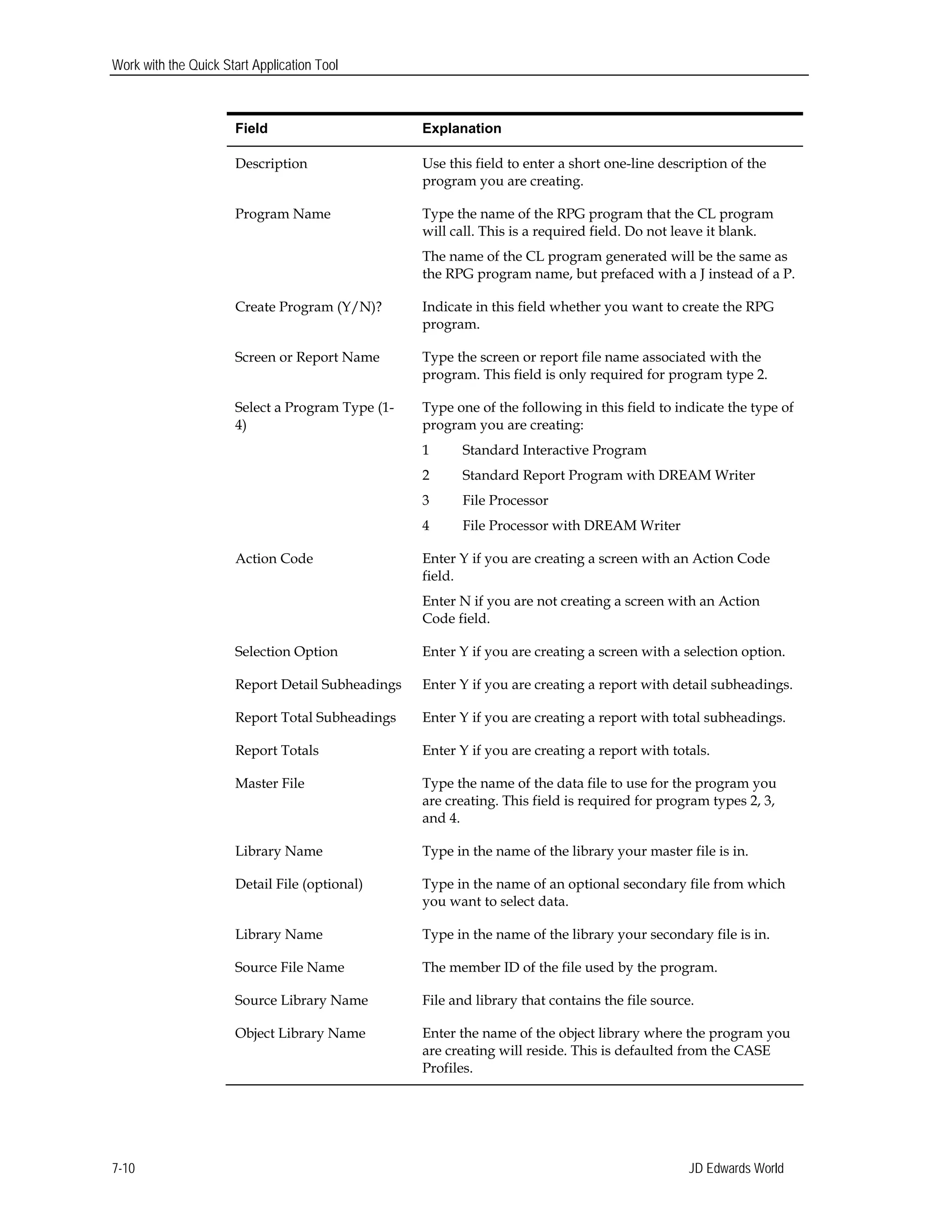 Work with the Quick Start Application Tool
Field Explanation
Description Use this field to enter a short one-line description of the
program you are creating.
Program Name Type the name of the RPG program that the CL program
will call. This is a required field. Do not leave it blank.
The name of the CL program generated will be the same as
the RPG program name, but prefaced with a J instead of a P.
Create Program (Y/N)? Indicate in this field whether you want to create the RPG
program.
Screen or Report Name Type the screen or report file name associated with the
program. This field is only required for program type 2.
Select a Program Type (1-
4)
Type one of the following in this field to indicate the type of
program you are creating:
1 Standard Interactive Program
2 Standard Report Program with DREAM Writer
3 File Processor
4 File Processor with DREAM Writer
Action Code Enter Y if you are creating a screen with an Action Code
field.
Enter N if you are not creating a screen with an Action
Code field.
Selection Option Enter Y if you are creating a screen with a selection option.
Report Detail Subheadings Enter Y if you are creating a report with detail subheadings.
Report Total Subheadings Enter Y if you are creating a report with total subheadings.
Report Totals Enter Y if you are creating a report with totals.
Master File Type the name of the data file to use for the program you
are creating. This field is required for program types 2, 3,
and 4.
Library Name Type in the name of the library your master file is in.
Detail File (optional) Type in the name of an optional secondary file from which
you want to select data.
Library Name Type in the name of the library your secondary file is in.
Source File Name The member ID of the file used by the program.
Source Library Name File and library that contains the file source.
Object Library Name Enter the name of the object library where the program you
are creating will reside. This is defaulted from the CASE
Profiles.
JD Edwards World7-10
 