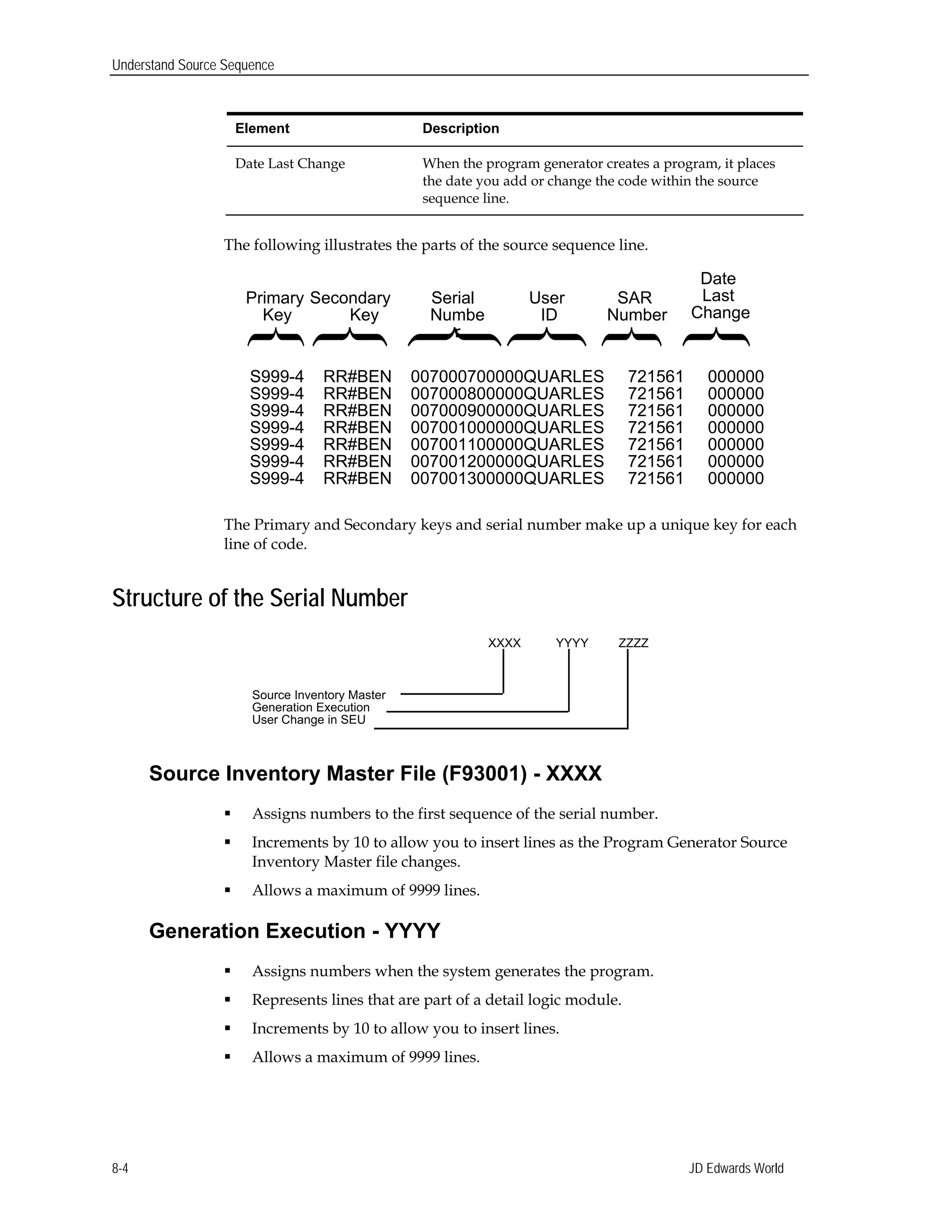 Understand Source Sequence
Element Description
Date Last Change When the program generator creates a program, it places
the date you add or change the code within the source
sequence line.
The following illustrates the parts of the source sequence line.
Date
Primary Secondary Serial User SAR Last
Key Key Numbe ID Number Change
r
S999-4 RR#BEN 007000700000QUARLES 721561 000000
S999-4 RR#BEN 007000800000QUARLES 721561 000000
S999-4 RR#BEN 007000900000QUARLES 721561 000000
S999-4 RR#BEN 007001000000QUARLES 721561 000000
S999-4 RR#BEN 007001100000QUARLES 721561 000000
S999-4 RR#BEN 007001200000QUARLES 721561 000000
S999-4 RR#BEN 007001300000QUARLES 721561 000000
The Primary and Secondary keys and serial number make up a unique key for each
line of code.
Structure of the Serial Number
XXXX YYYY ZZZZ
Source Inventory Master
Generation Execution
User Change in SEU
Source Inventory Master File (F93001) - XXXX
 Assigns numbers to the first sequence of the serial number.
 Increments by 10 to allow you to insert lines as the Program Generator Source
Inventory Master file changes.
 Allows a maximum of 9999 lines.
Generation Execution - YYYY
 Assigns numbers when the system generates the program.
 Represents lines that are part of a detail logic module.
 Increments by 10 to allow you to insert lines.
 Allows a maximum of 9999 lines.
JD Edwards World8-4
 
