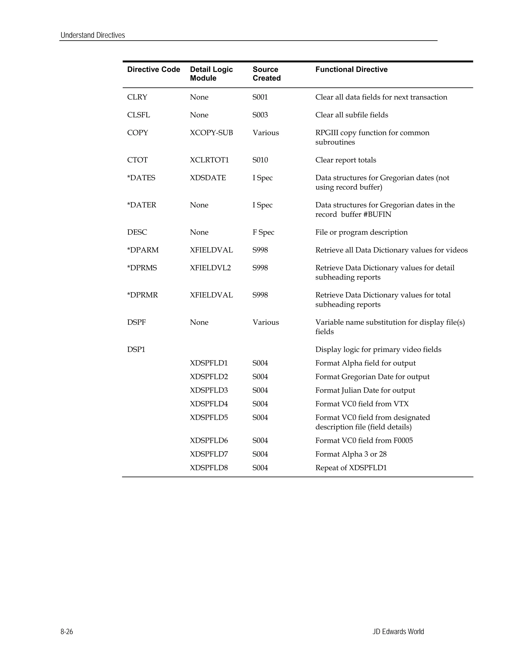 Understand Directives
Directive Code Detail Logic
Module
Source
Created
Functional Directive
CLRY None S001 Clear all data fields for next transaction
CLSFL None S003 Clear all subfile fields
COPY XCOPY-SUB Various RPGIII copy function for common
subroutines
CTOT XCLRTOT1 S010 Clear report totals
*DATES XDSDATE I Spec Data structures for Gregorian dates (not
using record buffer)
*DATER None I Spec Data structures for Gregorian dates in the
record buffer #BUFIN
DESC None F Spec File or program description
*DPARM XFIELDVAL S998 Retrieve all Data Dictionary values for videos
*DPRMS XFIELDVL2 S998 Retrieve Data Dictionary values for detail
subheading reports
*DPRMR XFIELDVAL S998 Retrieve Data Dictionary values for total
subheading reports
DSPF None Various Variable name substitution for display file(s)
fields
DSP1
XDSPFLD1
XDSPFLD2
XDSPFLD3
XDSPFLD4
S004
S004
S004
S004
Display logic for primary video fields
Format Alpha field for output
Format Gregorian Date for output
Format Julian Date for output
Format VC0 field from VTX
XDSPFLD5
XDSPFLD6
S004
S004
Format VC0 field from designated
description file (field details)
Format VC0 field from F0005
XDSPFLD7
XDSPFLD8
S004
S004
Format Alpha 3 or 28
Repeat of XDSPFLD1
JD Edwards World8-26
 