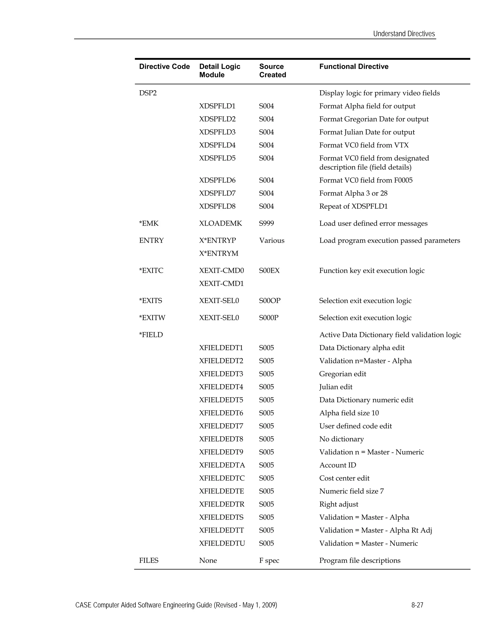 Understand Directives
Directive Code Detail Logic
Module
Source
Created
Functional Directive
DSP2 Display logic for primary video fields
XDSPFLD1 S004 Format Alpha field for output
XDSPFLD2 S004 Format Gregorian Date for output
XDSPFLD3 S004 Format Julian Date for output
XDSPFLD4 S004 Format VC0 field from VTX
XDSPFLD5 S004 Format VC0 field from designated
description file (field details)
XDSPFLD6 S004 Format VC0 field from F0005
XDSPFLD7 S004 Format Alpha 3 or 28
XDSPFLD8 S004 Repeat of XDSPFLD1
*EMK XLOADEMK S999 Load user defined error messages
ENTRY X*ENTRYP Various Load program execution passed parameters
X*ENTRYM
*EXITC XEXIT-CMD0 S00EX Function key exit execution logic
XEXIT-CMD1
*EXITS XEXIT-SEL0 S00OP Selection exit execution logic
*EXITW XEXIT-SEL0 S000P Selection exit execution logic
*FIELD Active Data Dictionary field validation logic
XFIELDEDT1 S005 Data Dictionary alpha edit
XFIELDEDT2 S005 Validation n=Master - Alpha
XFIELDEDT3 S005 Gregorian edit
XFIELDEDT4 S005 Julian edit
XFIELDEDT5 S005 Data Dictionary numeric edit
XFIELDEDT6 S005 Alpha field size 10
XFIELDEDT7 S005 User defined code edit
XFIELDEDT8 S005 No dictionary
XFIELDEDT9 S005 Validation n = Master - Numeric
XFIELDEDTA S005 Account ID
XFIELDEDTC S005 Cost center edit
XFIELDEDTE S005 Numeric field size 7
XFIELDEDTR S005 Right adjust
XFIELDEDTS S005 Validation = Master - Alpha
XFIELDEDTT S005 Validation = Master - Alpha Rt Adj
XFIELDEDTU S005 Validation = Master - Numeric
NoneFILES F spec Program file descriptions
CASE Computer Aided Software Engineering Guide (Revised - May 1, 2009) 8-27
 