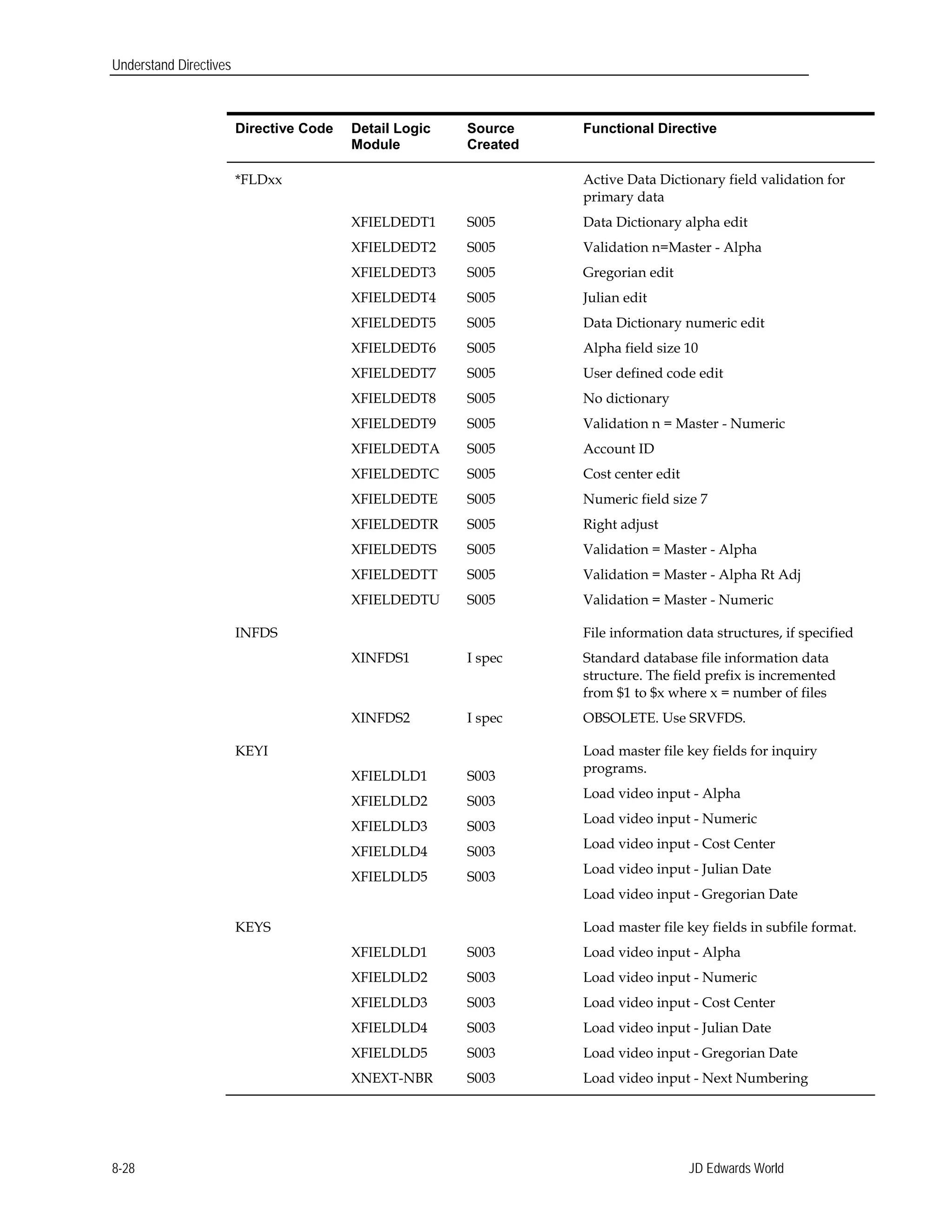 Understand Directives
Directive Code Detail Logic
Module
Source
Created
Functional Directive
*FLDxx Active Data Dictionary field validation for
primary data
XFIELDEDT1 S005 Data Dictionary alpha edit
XFIELDEDT2 S005 Validation n=Master - Alpha
XFIELDEDT3 S005 Gregorian edit
XFIELDEDT4 S005 Julian edit
XFIELDEDT5 S005 Data Dictionary numeric edit
XFIELDEDT6 S005 Alpha field size 10
XFIELDEDT7 S005 User defined code edit
XFIELDEDT8 S005 No dictionary
XFIELDEDT9 S005 Validation n = Master - Numeric
XFIELDEDTA S005 Account ID
XFIELDEDTC S005 Cost center edit
XFIELDEDTE S005 Numeric field size 7
XFIELDEDTR S005 Right adjust
XFIELDEDTS S005 Validation = Master - Alpha
XFIELDEDTT S005 Validation = Master - Alpha Rt Adj
XFIELDEDTU S005 Validation = Master - Numeric
INFDS File information data structures, if specified
XINFDS1 I spec Standard database file information data
structure. The field prefix is incremented
from $1 to $x where x = number of files
XINFDS2 I spec OBSOLETE. Use SRVFDS.
KEYI Load master file key fields for inquiry
XFIELDLD1 S003
programs.
XFIELDLD2 S003
Load video input - Alpha
XFIELDLD3 S003
Load video input - Numeric
XFIELDLD4 S003
Load video input - Cost Center
XFIELDLD5 S003
Load video input - Julian Date
Load video input - Gregorian Date
KEYS Load master file key fields in subfile format.
XFIELDLD1 S003 Load video input - Alpha
XFIELDLD2 S003 Load video input - Numeric
XFIELDLD3 S003 Load video input - Cost Center
XFIELDLD4 S003 Load video input - Julian Date
XFIELDLD5 S003 Load video input - Gregorian Date
XNEXT-NBR S003 Load video input - Next Numbering
JD Edwards World8-28
 