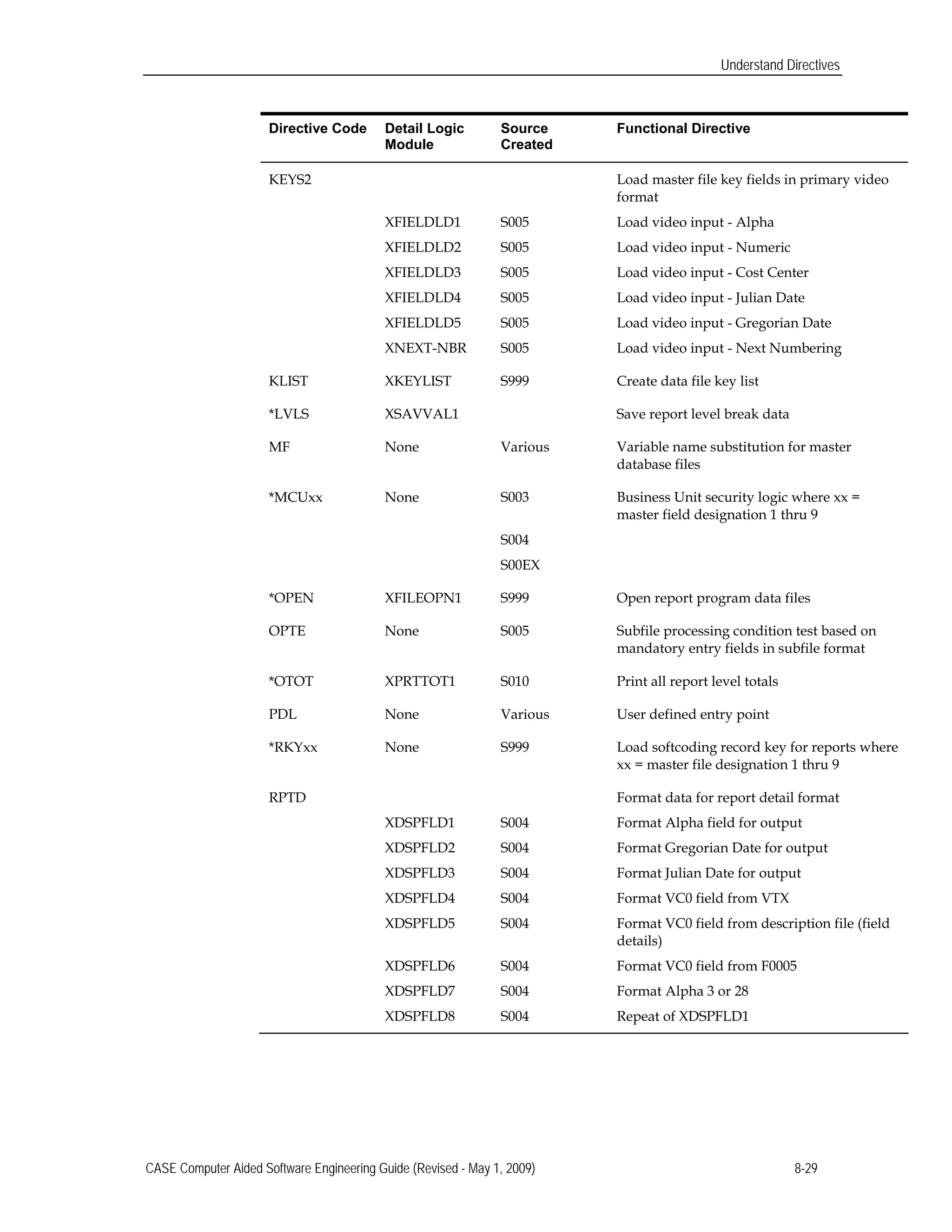 Understand Directives
Directive Code Detail Logic
Module
Source
Created
Functional Directive
KEYS2 Load master file key fields in primary video
format
XFIELDLD1
XFIELDLD2
XFIELDLD3
XFIELDLD4
XFIELDLD5
XNEXT-NBR
S005
S005
S005
S005
S005
S005
Load video input - Alpha
Load video input - Numeric
Load video input - Cost Center
Load video input - Julian Date
Load video input - Gregorian Date
Load video input - Next Numbering
KLIST XKEYLIST S999 Create data file key list
*LVLS XSAVVAL1 Save report level break data
MF None Various Variable name substitution for master
database files
*MCUxx None S003
S004
Business Unit security logic where xx =
master field designation 1 thru 9
S00EX
*OPEN XFILEOPN1 S999 Open report program data files
OPTE None S005 Subfile processing condition test based on
mandatory entry fields in subfile format
*OTOT XPRTTOT1 S010 Print all report level totals
PDL None Various User defined entry point
*RKYxx None S999 Load softcoding record key for reports where
xx = master file designation 1 thru 9
RPTD
XDSPFLD1
XDSPFLD2
XDSPFLD3
XDSPFLD4
S004
S004
S004
S004
Format data for report detail format
Format Alpha field for output
Format Gregorian Date for output
Format Julian Date for output
Format VC0 field from VTX
XDSPFLD5
XDSPFLD6
S004
S004
Format VC0 field from description file (field
details)
Format VC0 field from F0005
XDSPFLD7
XDSPFLD8
S004
S004
Format Alpha 3 or 28
Repeat of XDSPFLD1
CASE Computer Aided Software Engineering Guide (Revised - May 1, 2009) 8-29
 
