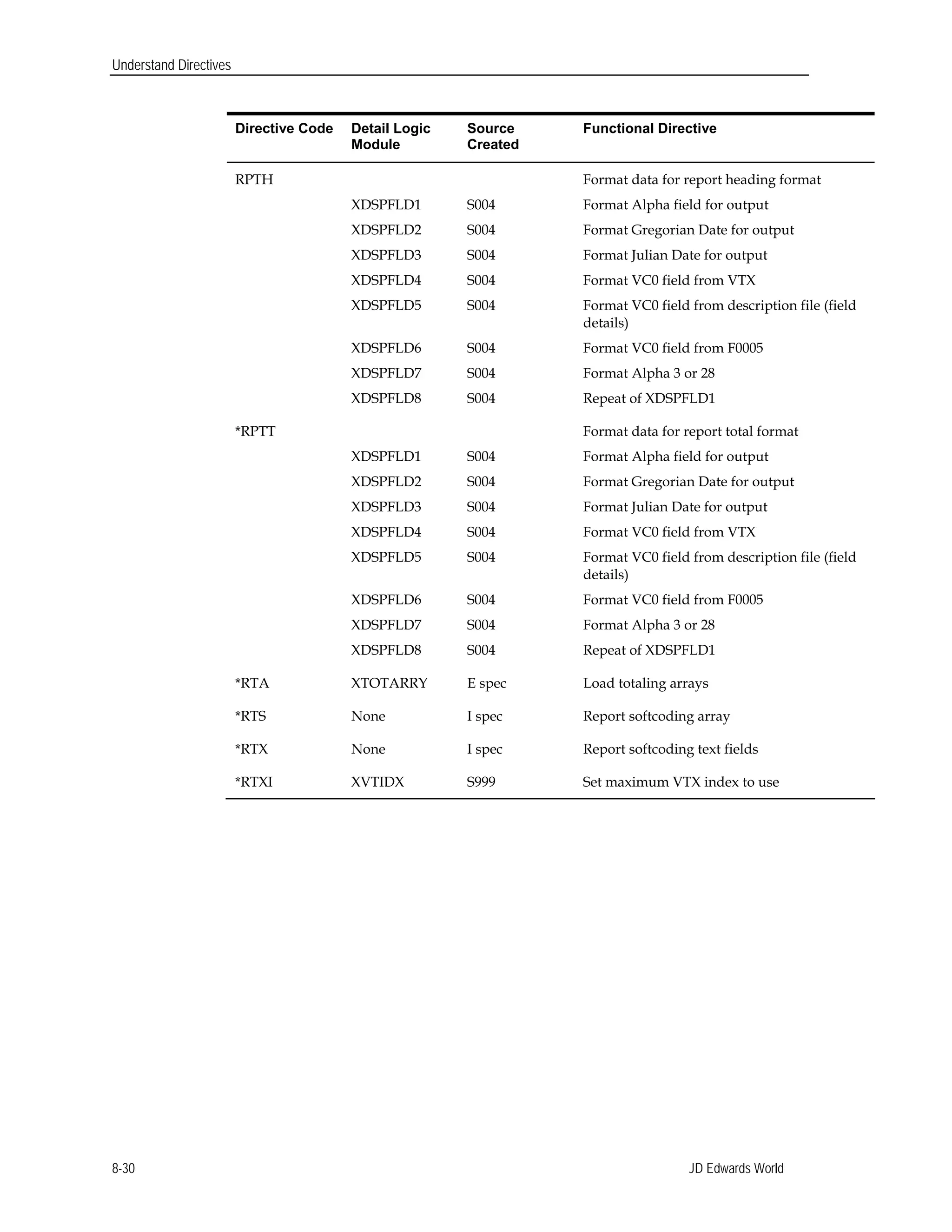 Understand Directives
Directive Code Detail Logic
Module
Source
Created
Functional Directive
RPTH Format data for report heading format
XDSPFLD1 S004 Format Alpha field for output
XDSPFLD2 S004 Format Gregorian Date for output
XDSPFLD3 S004 Format Julian Date for output
XDSPFLD4 S004 Format VC0 field from VTX
XDSPFLD5 S004 Format VC0 field from description file (field
details)
XDSPFLD6 S004 Format VC0 field from F0005
XDSPFLD7 S004 Format Alpha 3 or 28
XDSPFLD8 S004 Repeat of XDSPFLD1
*RPTT Format data for report total format
XDSPFLD1 S004 Format Alpha field for output
XDSPFLD2 S004 Format Gregorian Date for output
XDSPFLD3 S004 Format Julian Date for output
XDSPFLD4 S004 Format VC0 field from VTX
XDSPFLD5 S004 Format VC0 field from description file (field
details)
XDSPFLD6 S004 Format VC0 field from F0005
XDSPFLD7 S004 Format Alpha 3 or 28
XDSPFLD8 S004 Repeat of XDSPFLD1
*RTA XTOTARRY E spec Load totaling arrays
*RTS None I spec Report softcoding array
*RTX None I spec Report softcoding text fields
*RTXI XVTIDX S999 Set maximum VTX index to use
JD Edwards World8-30
 