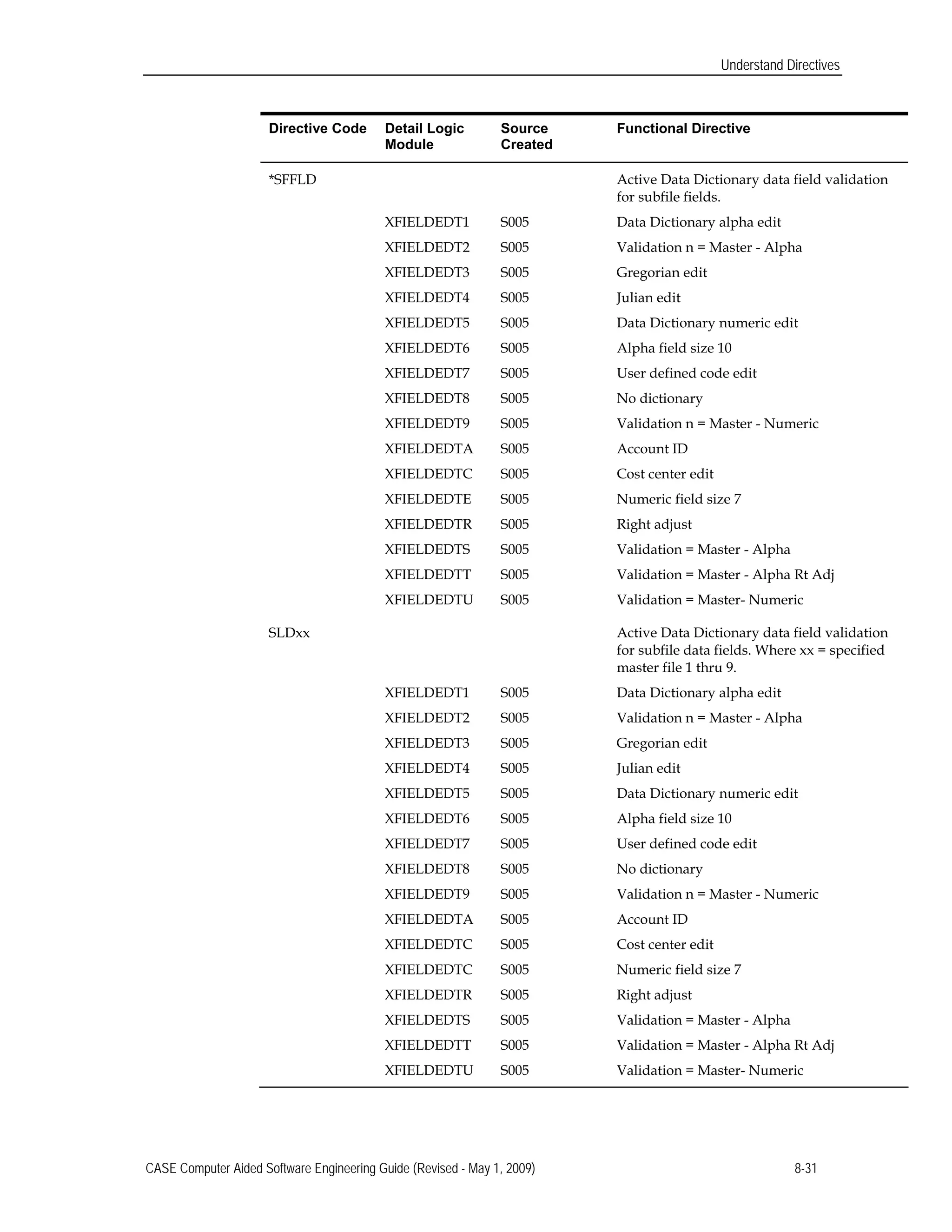 Understand Directives
Directive Code Detail Logic Source Functional Directive
Module Created
*SFFLD
XFIELDEDT1
XFIELDEDT2
XFIELDEDT3
XFIELDEDT4
XFIELDEDT5
XFIELDEDT6
XFIELDEDT7
XFIELDEDT8
XFIELDEDT9
XFIELDEDTA
XFIELDEDTC
XFIELDEDTE
XFIELDEDTR
XFIELDEDTS
XFIELDEDTT
XFIELDEDTU
SLDxx
XFIELDEDT1
XFIELDEDT2
XFIELDEDT3
XFIELDEDT4
XFIELDEDT5
XFIELDEDT6
XFIELDEDT7
XFIELDEDT8
XFIELDEDT9
XFIELDEDTA
XFIELDEDTC
XFIELDEDTC
XFIELDEDTR
XFIELDEDTS
XFIELDEDTT
XFIELDEDTU
S005
S005
S005
S005
S005
S005
S005
S005
S005
S005
S005
S005
S005
S005
S005
S005
S005
S005
S005
S005
S005
S005
S005
S005
S005
S005
S005
S005
S005
S005
S005
S005
Active Data Dictionary data field validation
for subfile fields.
Data Dictionary alpha edit
Validation n = Master - Alpha
Gregorian edit
Julian edit
Data Dictionary numeric edit
Alpha field size 10
User defined code edit
No dictionary
Validation n = Master - Numeric
Account ID
Cost center edit
Numeric field size 7
Right adjust
Validation = Master - Alpha
Validation = Master - Alpha Rt Adj
Validation = Master- Numeric
Active Data Dictionary data field validation
for subfile data fields. Where xx = specified
master file 1 thru 9.
Data Dictionary alpha edit
Validation n = Master - Alpha
Gregorian edit
Julian edit
Data Dictionary numeric edit
Alpha field size 10
User defined code edit
No dictionary
Validation n = Master - Numeric
Account ID
Cost center edit
Numeric field size 7
Right adjust
Validation = Master - Alpha
Validation = Master - Alpha Rt Adj
Validation = Master- Numeric
CASE Computer Aided Software Engineering Guide (Revised - May 1, 2009) 8-31
 