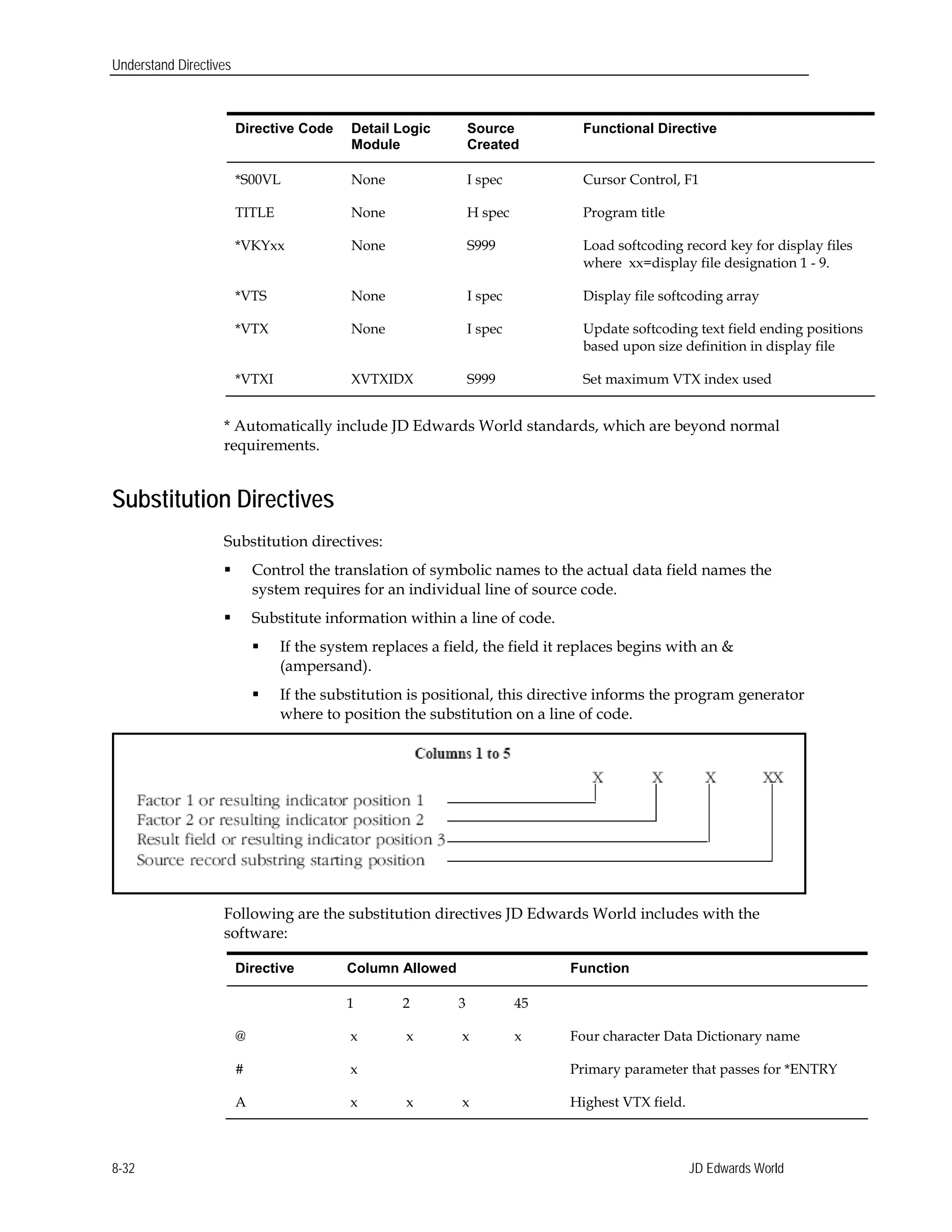 Understand Directives
Directive Code Detail Logic
Module
Source
Created
Functional Directive
*S00VL None I spec Cursor Control, F1
TITLE None H spec Program title
*VKYxx None S999 Load softcoding record key for display files
where xx=display file designation 1 - 9.
*VTS None I spec Display file softcoding array
*VTX None I spec Update softcoding text field ending positions
based upon size definition in display file
*VTXI XVTXIDX S999 Set maximum VTX index used
* Automatically include JD Edwards World standards, which are beyond normal
requirements.
Substitution Directives
Substitution directives:
 Control the translation of symbolic names to the actual data field names the
system requires for an individual line of source code.
 Substitute information within a line of code.
 If the system replaces a field, the field it replaces begins with an &
(ampersand).
 If the substitution is positional, this directive informs the program generator
where to position the substitution on a line of code.
Following are the substitution directives JD Edwards World includes with the
software:
Directive Column Allowed Function
1 2 3 45
@ x x x x Four character Data Dictionary name
# x Primary parameter that passes for *ENTRY
A x x x Highest VTX field.
JD Edwards World8-32
 