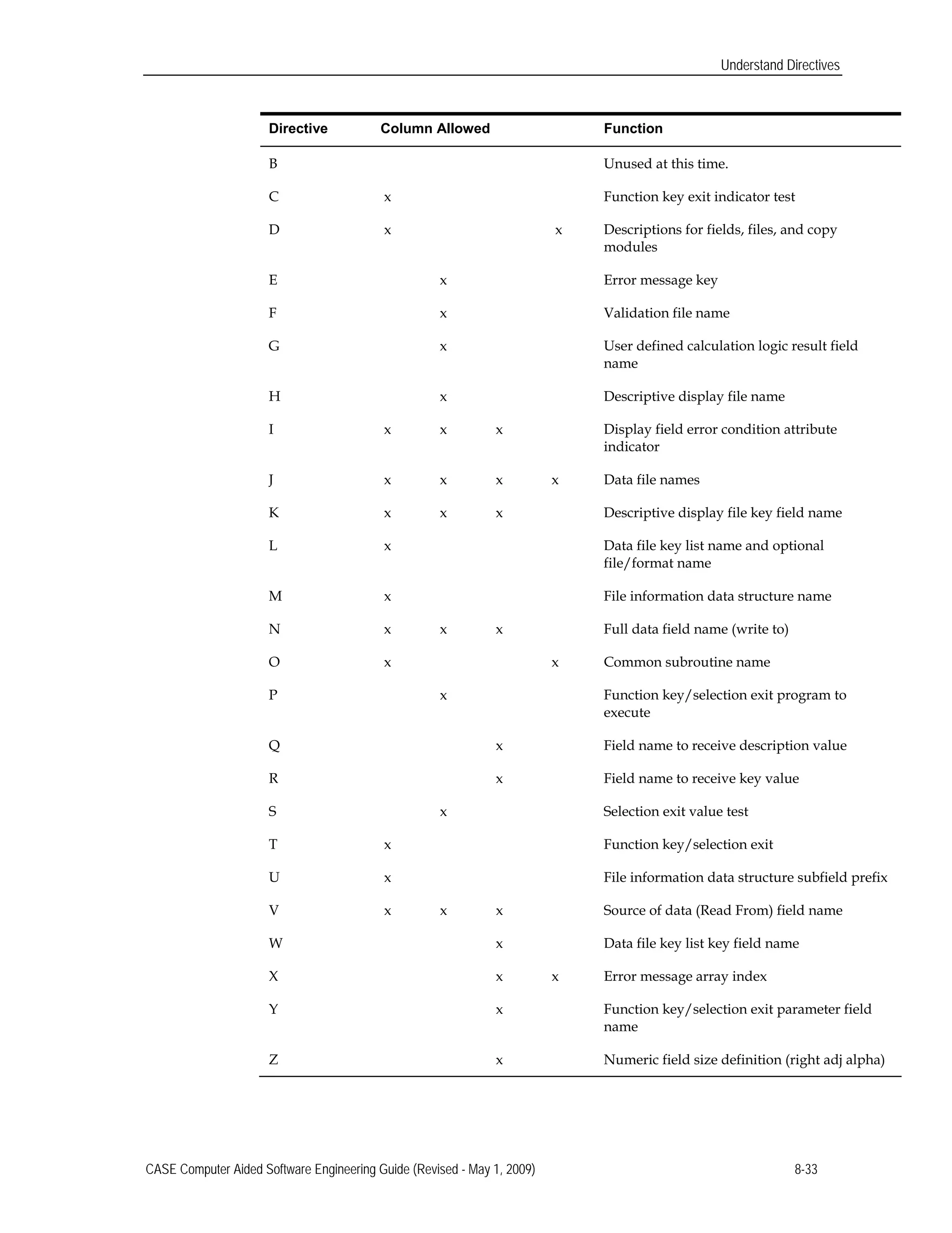 Understand Directives
Directive Column Allowed Function
B Unused at this time.
C x Function key exit indicator test
D x x Descriptions for fields, files, and copy
modules
E x Error message key
F x Validation file name
G x User defined calculation logic result field
name
H x Descriptive display file name
I x x x Display field error condition attribute
indicator
J x x x x Data file names
K x x x Descriptive display file key field name
L x Data file key list name and optional
file/format name
M x File information data structure name
N x x x Full data field name (write to)
O x x Common subroutine name
P x Function key/selection exit program to
execute
Q x Field name to receive description value
R x Field name to receive key value
S x Selection exit value test
T x Function key/selection exit
U x File information data structure subfield prefix
V x x x Source of data (Read From) field name
W x Data file key list key field name
X x x Error message array index
Y x Function key/selection exit parameter field
name
Z x Numeric field size definition (right adj alpha)
CASE Computer Aided Software Engineering Guide (Revised - May 1, 2009) 8-33
 