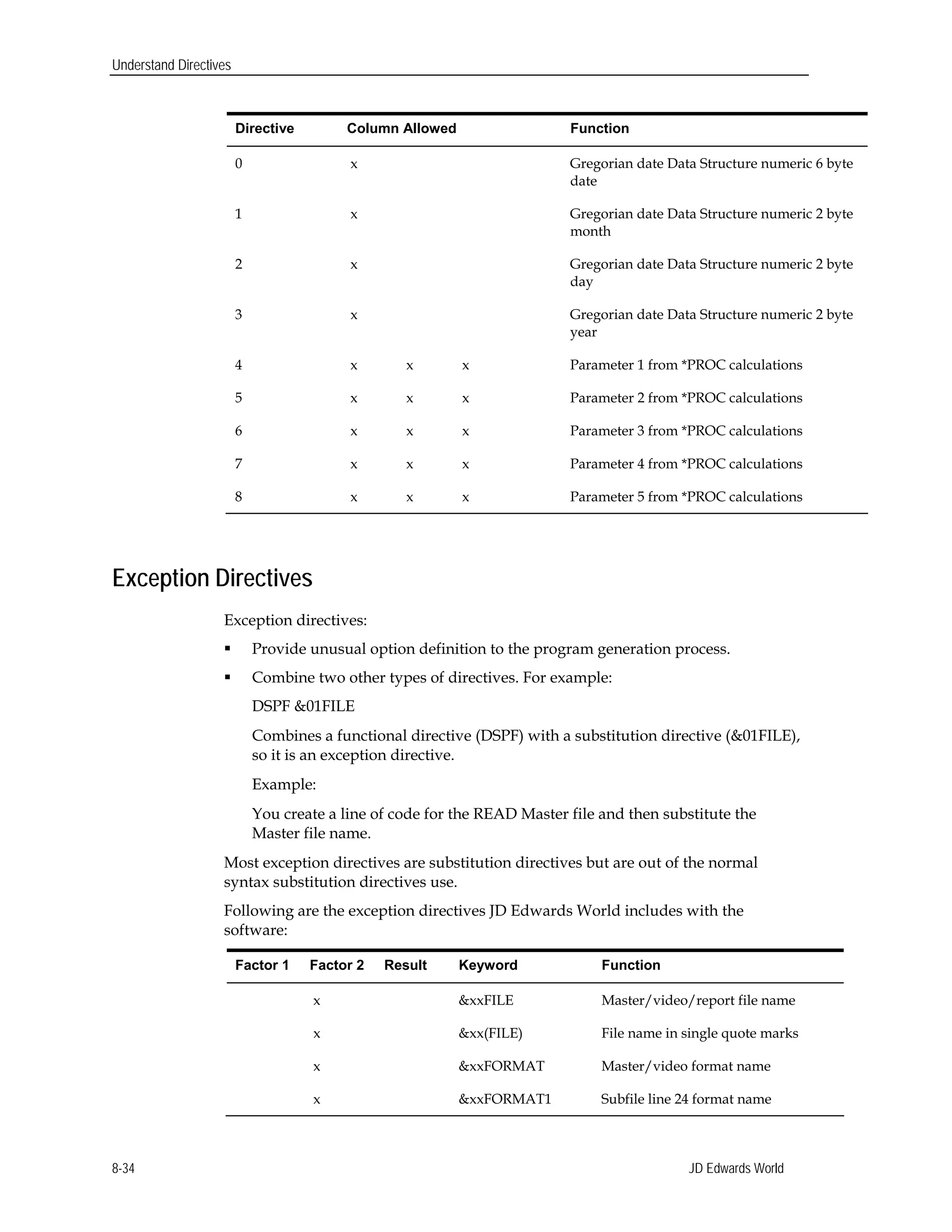 Understand Directives
Directive Column Allowed Function
0 x Gregorian date Data Structure numeric 6 byte
date
1 x Gregorian date Data Structure numeric 2 byte
month
2 x Gregorian date Data Structure numeric 2 byte
day
3 x Gregorian date Data Structure numeric 2 byte
year
4 x x x Parameter 1 from *PROC calculations
5 x x x Parameter 2 from *PROC calculations
6 x x x Parameter 3 from *PROC calculations
7 x x x Parameter 4 from *PROC calculations
8 x x x Parameter 5 from *PROC calculations
Exception Directives
Exception directives:
 Provide unusual option definition to the program generation process.
 Combine two other types of directives. For example:
DSPF &01FILE
Combines a functional directive (DSPF) with a substitution directive (&01FILE),
so it is an exception directive. 

Example:

You create a line of code for the READ Master file and then substitute the 

Master file name. 

Most exception directives are substitution directives but are out of the normal
syntax substitution directives use.
Following are the exception directives JD Edwards World includes with the
software:
Factor 1 Factor 2 Result Keyword Function
x &xxFILE Master/video/report file name
x &xx(FILE) File name in single quote marks
x &xxFORMAT Master/video format name
x &xxFORMAT1 Subfile line 24 format name
JD Edwards World8-34
 