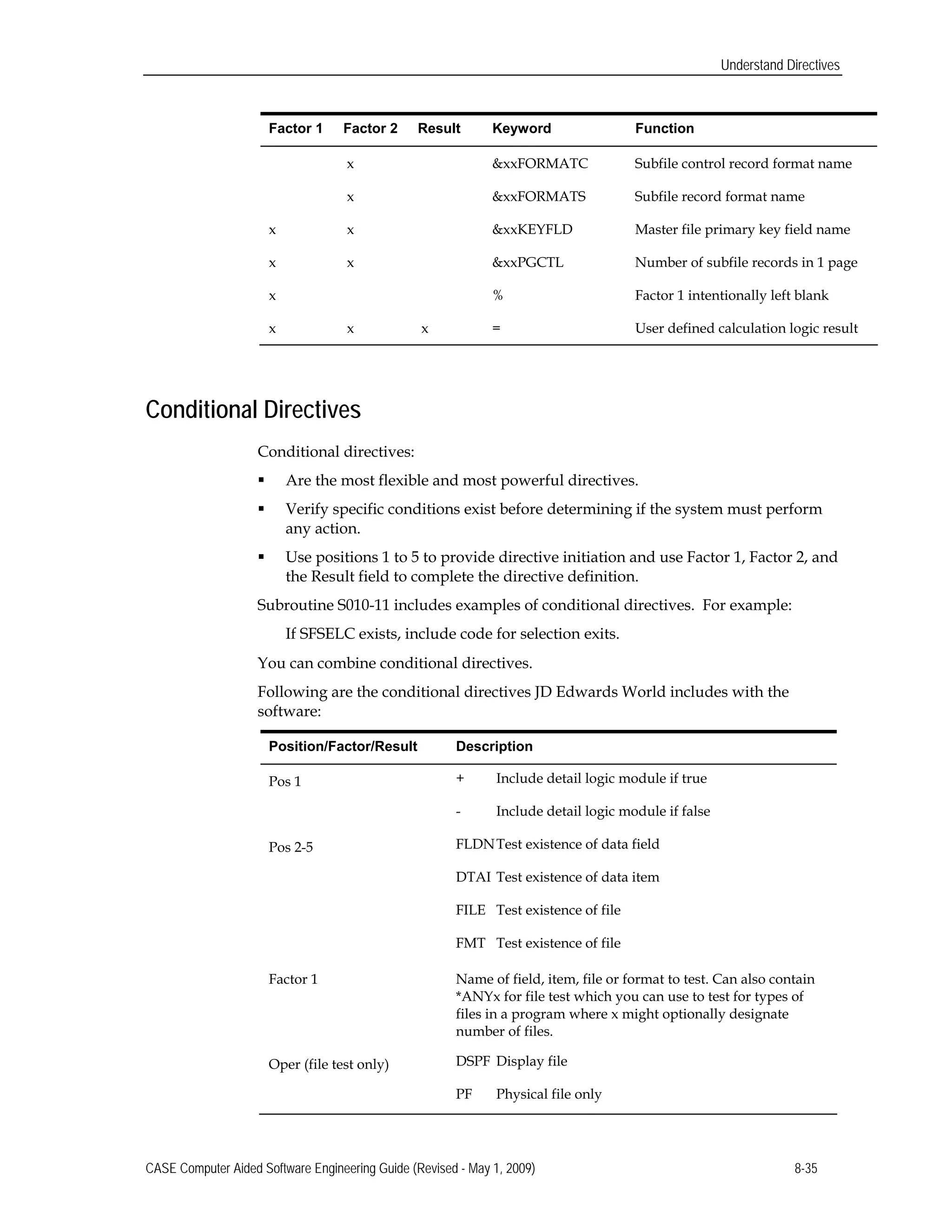 Understand Directives
Factor 1 Factor 2 Result Keyword Function
x &xxFORMATC Subfile control record format name
x &xxFORMATS Subfile record format name
x x &xxKEYFLD Master file primary key field name
x x &xxPGCTL Number of subfile records in 1 page
x % Factor 1 intentionally left blank
x x x = User defined calculation logic result
Conditional Directives
Conditional directives:
 Are the most flexible and most powerful directives.
 Verify specific conditions exist before determining if the system must perform
any action.
 Use positions 1 to 5 to provide directive initiation and use Factor 1, Factor 2, and
the Result field to complete the directive definition.
Subroutine S010-11 includes examples of conditional directives. For example:
If SFSELC exists, include code for selection exits.
You can combine conditional directives. 

Following are the conditional directives JD Edwards World includes with the 

software: 

Position/Factor/Result Description
Pos 1 	 + Include detail logic module if true
- Include detail logic module if false
FLDNTest existence of data field
DTAI Test existence of data item
FILE Test existence of file
FMT Test existence of file
Pos 2-5
Factor 1 	 Name of field, item, file or format to test. Can also contain
*ANYx for file test which you can use to test for types of
files in a program where x might optionally designate
number of files.
Oper (file test only) 	 DSPF Display file
PF Physical file only
CASE Computer Aided Software Engineering Guide (Revised - May 1, 2009) 8-35
 
