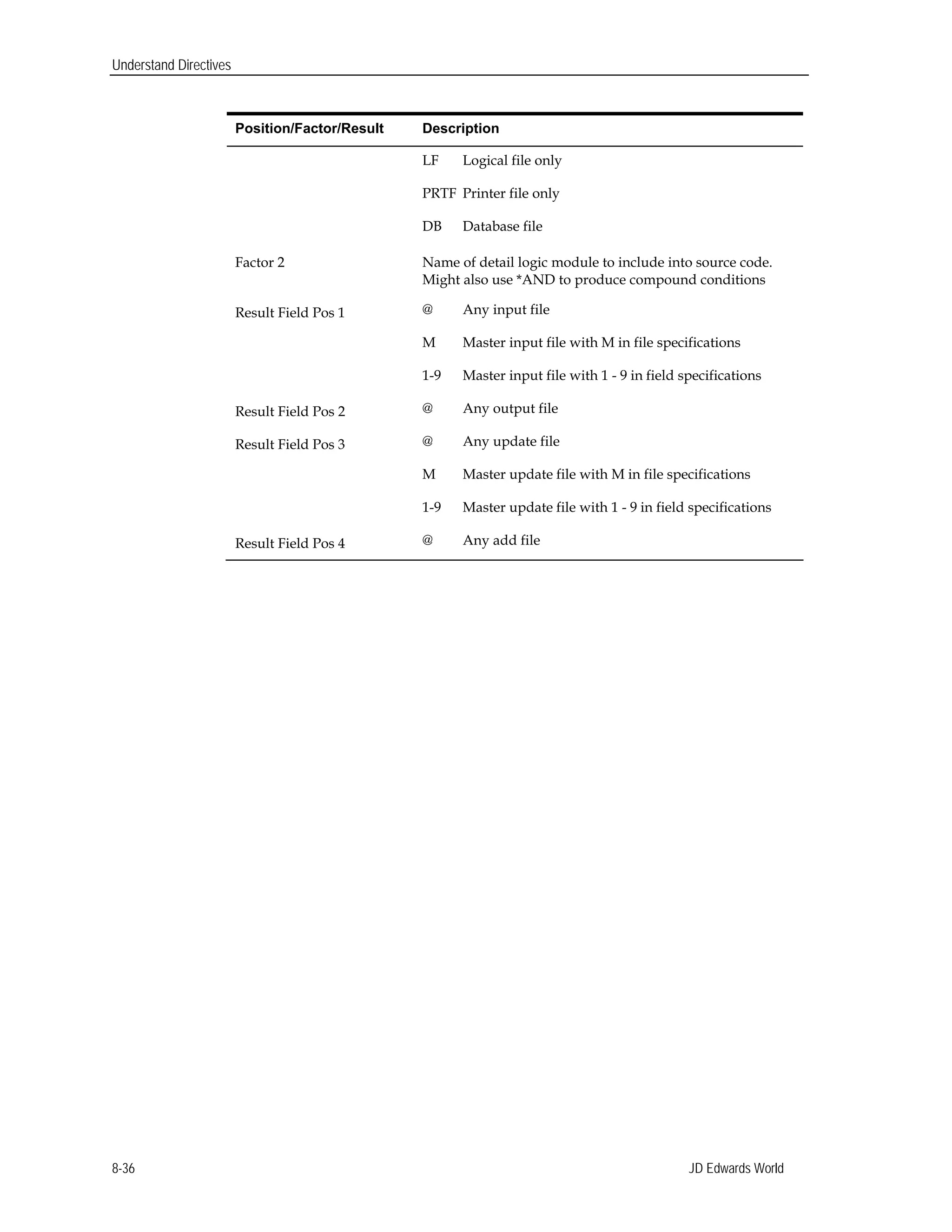 Understand Directives
Position/Factor/Result Description
LF Logical file only
PRTF Printer file only
DB Database file
Factor 2 Name of detail logic module to include into source code.
Might also use *AND to produce compound conditions
Result Field Pos 1 @ Any input file
M Master input file with M in file specifications
1-9 Master input file with 1 - 9 in field specifications
Result Field Pos 2 @ Any output file
Result Field Pos 3 @ Any update file
M Master update file with M in file specifications
1-9 Master update file with 1 - 9 in field specifications
Result Field Pos 4 @ Any add file
JD Edwards World8-36
 