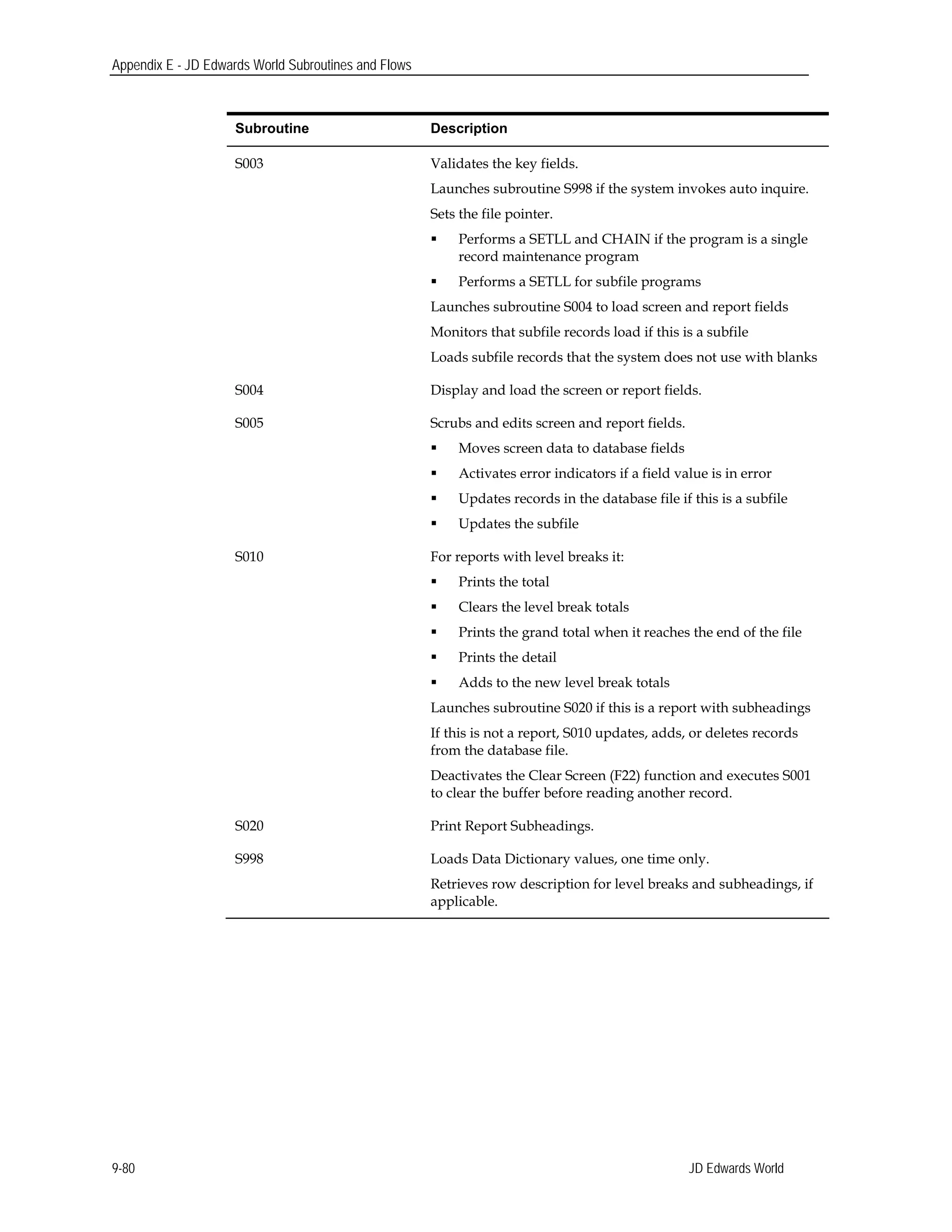 Appendix E - JD Edwards World Subroutines and Flows
Subroutine Description
S003 Validates the key fields.
Launches subroutine S998 if the system invokes auto inquire.
Sets the file pointer.
 Performs a SETLL and CHAIN if the program is a single
record maintenance program
 Performs a SETLL for subfile programs
Launches subroutine S004 to load screen and report fields
Monitors that subfile records load if this is a subfile
Loads subfile records that the system does not use with blanks
S004 Display and load the screen or report fields.
S005 Scrubs and edits screen and report fields.
 Moves screen data to database fields
 Activates error indicators if a field value is in error
 Updates records in the database file if this is a subfile
 Updates the subfile
S010 For reports with level breaks it:
 Prints the total
 Clears the level break totals
 Prints the grand total when it reaches the end of the file
 Prints the detail
 Adds to the new level break totals
Launches subroutine S020 if this is a report with subheadings
If this is not a report, S010 updates, adds, or deletes records
from the database file.
Deactivates the Clear Screen (F22) function and executes S001
to clear the buffer before reading another record.
S020 Print Report Subheadings.
S998 Loads Data Dictionary values, one time only.
Retrieves row description for level breaks and subheadings, if
applicable.
JD Edwards World9-80
 
