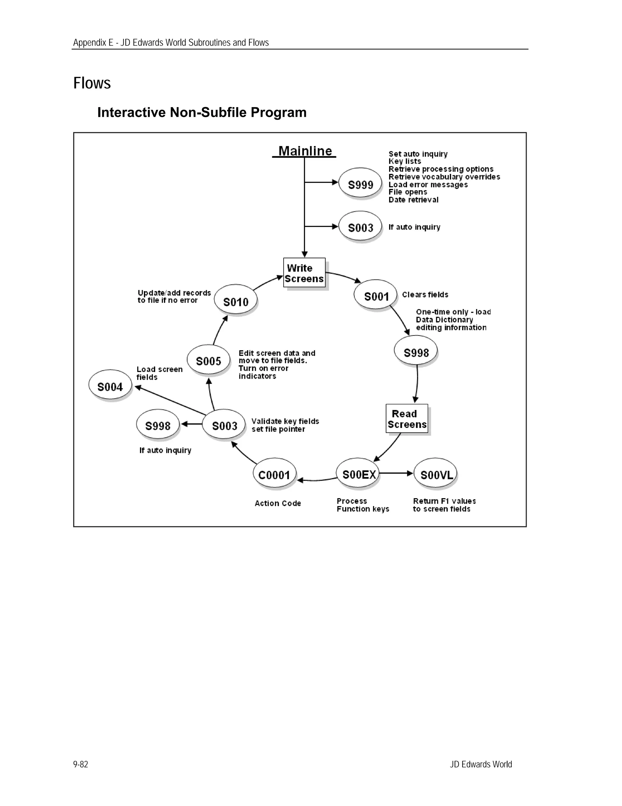 Appendix E - JD Edwards World Subroutines and Flows
Flows
Interactive Non-Subfile Program
JD Edwards World9-82
 
