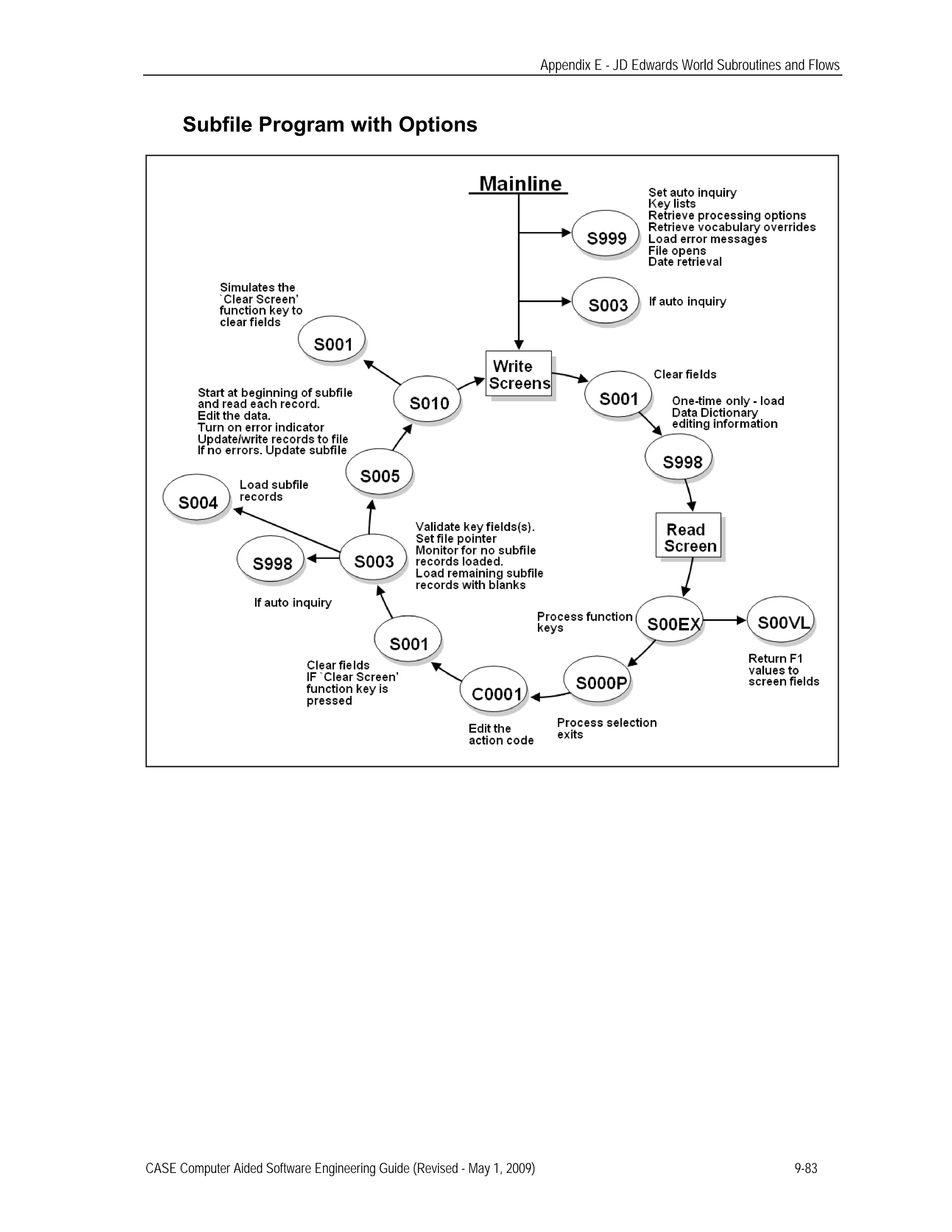 Appendix E - JD Edwards World Subroutines and Flows
Subfile Program with Options
CASE Computer Aided Software Engineering Guide (Revised - May 1, 2009) 9-83
 