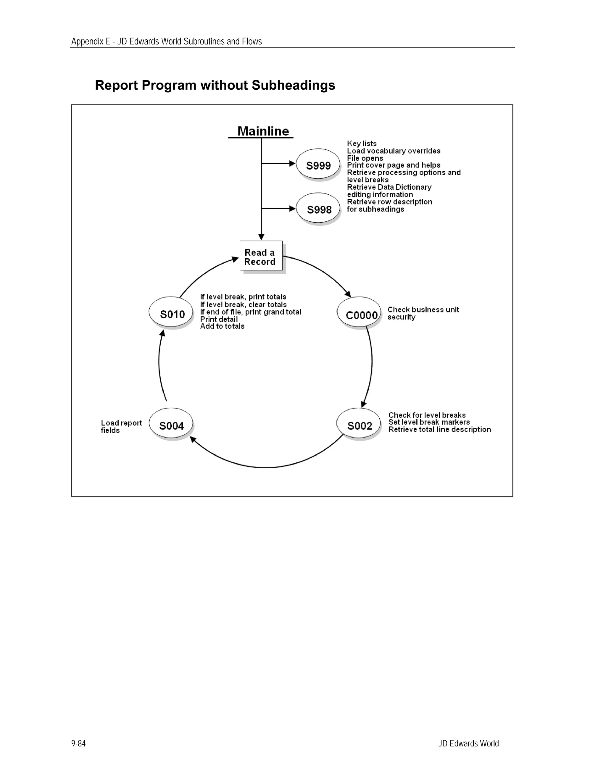 Appendix E - JD Edwards World Subroutines and Flows
Report Program without Subheadings
JD Edwards World9-84
 