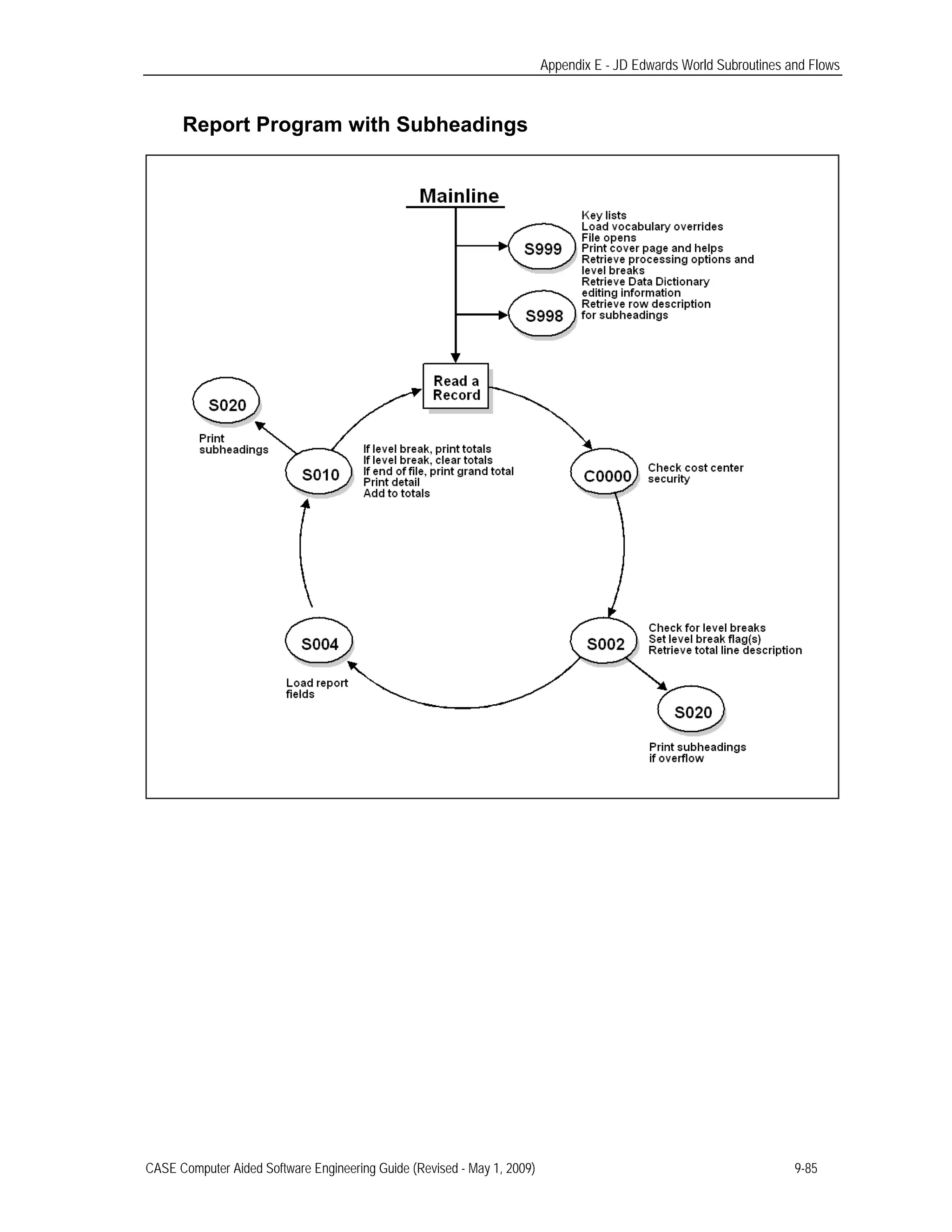 Appendix E - JD Edwards World Subroutines and Flows
Report Program with Subheadings
CASE Computer Aided Software Engineering Guide (Revised - May 1, 2009) 9-85
 