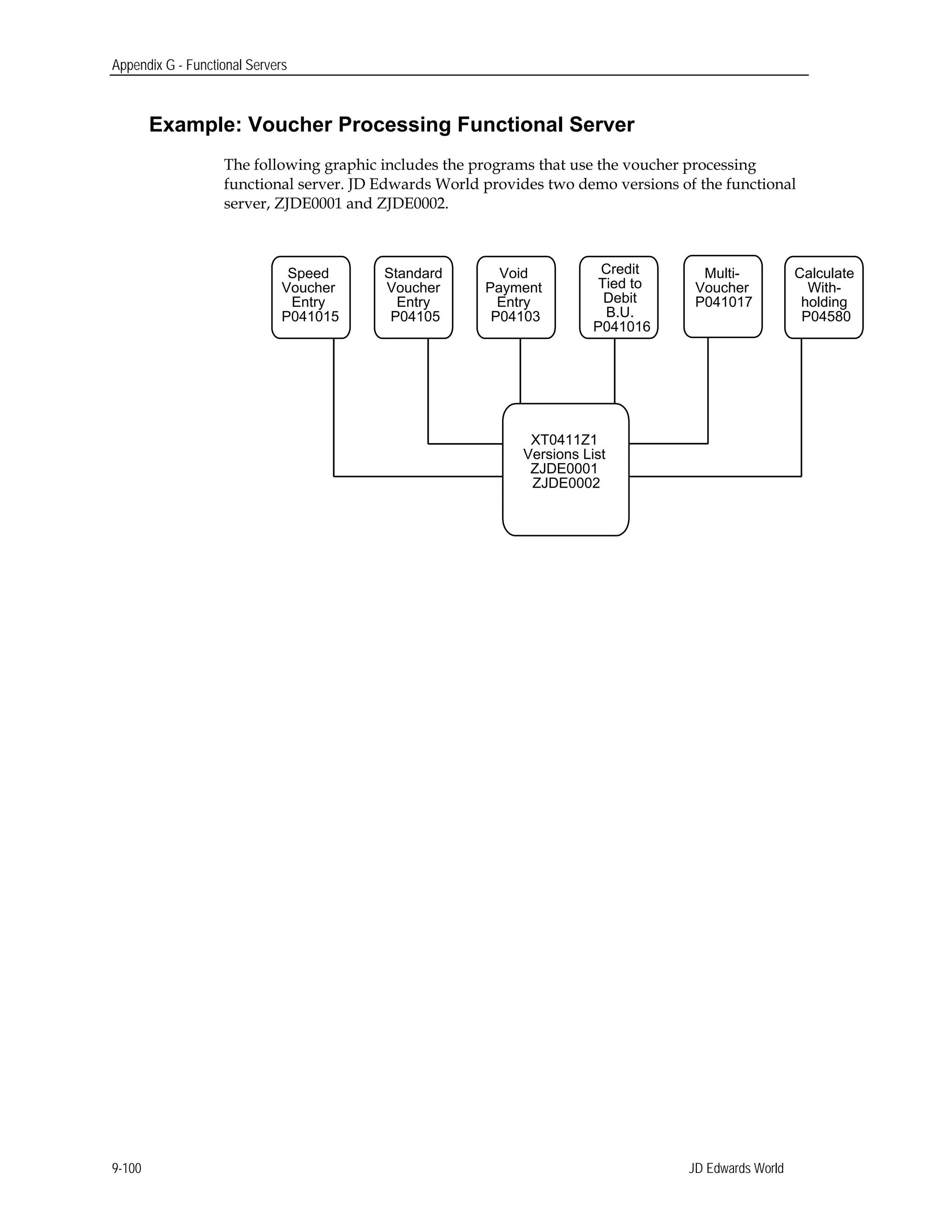 Multi-
Appendix G - Functional Servers
Example: Voucher Processing Functional Server
The following graphic includes the programs that use the voucher processing
functional server. JD Edwards World provides two demo versions of the functional
server, ZJDE0001 and ZJDE0002.
Speed
Voucher
Entry
P041015
Standard
Voucher
Entry
P04105
Void
Payment
Entry
P04103
Credit
Tied to
Debit
B.U.
P041016
Multi-
Voucher
P041017
Calculate
With-
holding
P04580
XT0411Z1
Versions List
ZJDE0001
ZJDE0002
9-100 JD Edwards World
 