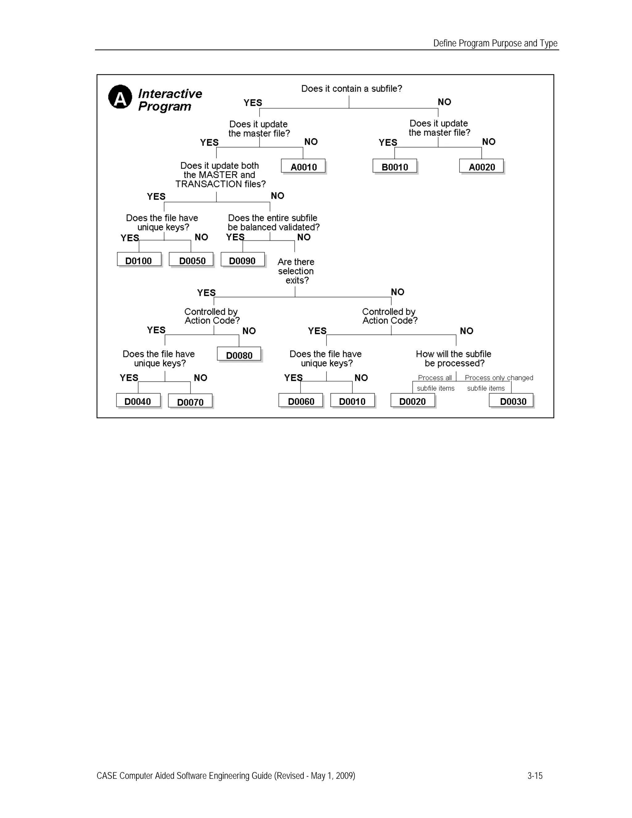 Define Program Purpose and Type
CASE Computer Aided Software Engineering Guide (Revised - May 1, 2009) 3-15
 