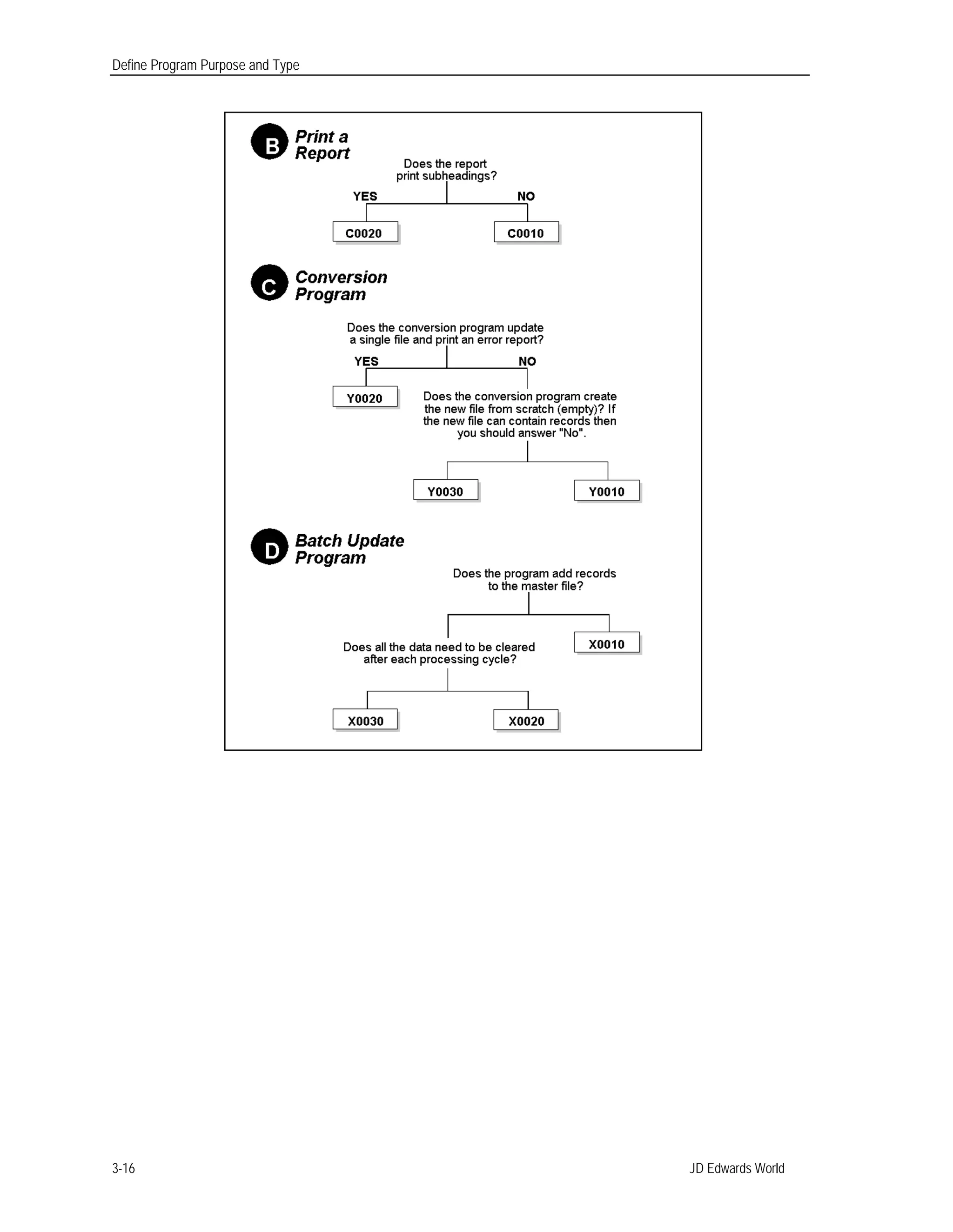 Define Program Purpose and Type
JD Edwards World3-16
 