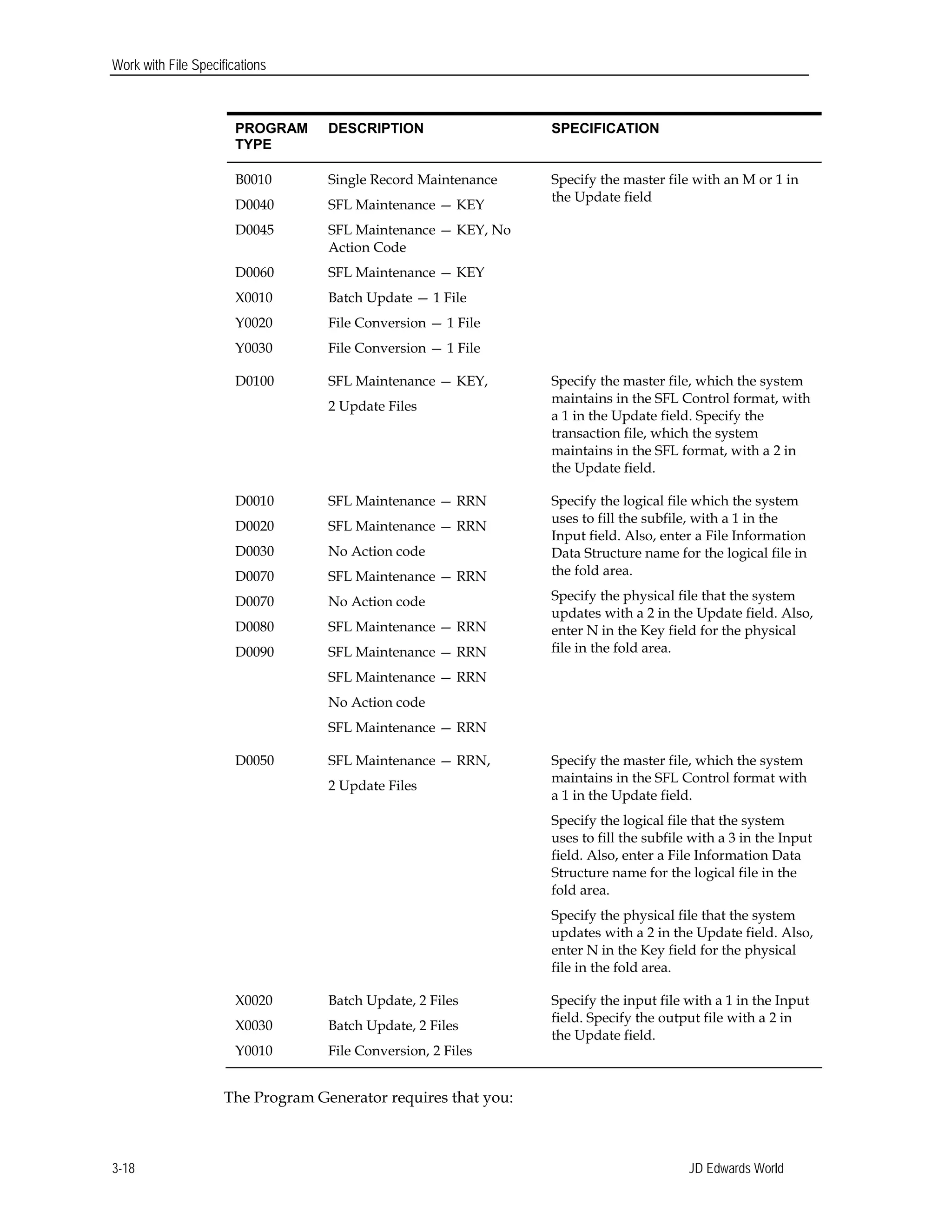 Work with File Specifications
PROGRAM DESCRIPTION SPECIFICATION
TYPE
B0010
D0040
D0045
D0060
X0010
Y0020
Y0030
D0100
D0010
D0020
D0030
D0070
D0070
D0080
D0090
D0050
X0020 Batch Update, 2 Files
X0030 Batch Update, 2 Files
Y0010 File Conversion, 2 Files
Single Record Maintenance
SFL Maintenance — KEY
SFL Maintenance — KEY, No
Action Code
SFL Maintenance — KEY
Batch Update — 1 File
File Conversion — 1 File
File Conversion — 1 File
SFL Maintenance — KEY,
2 Update Files
SFL Maintenance — RRN
SFL Maintenance — RRN
No Action code
SFL Maintenance — RRN
No Action code
SFL Maintenance — RRN
SFL Maintenance — RRN
SFL Maintenance — RRN
No Action code
SFL Maintenance — RRN
SFL Maintenance — RRN,
2 Update Files
Specify the master file with an M or 1 in
the Update field
Specify the master file, which the system
maintains in the SFL Control format, with
a 1 in the Update field. Specify the
transaction file, which the system
maintains in the SFL format, with a 2 in
the Update field.
Specify the logical file which the system
uses to fill the subfile, with a 1 in the
Input field. Also, enter a File Information
Data Structure name for the logical file in
the fold area.
Specify the physical file that the system
updates with a 2 in the Update field. Also,
enter N in the Key field for the physical
file in the fold area.
Specify the master file, which the system
maintains in the SFL Control format with
a 1 in the Update field.
Specify the logical file that the system
uses to fill the subfile with a 3 in the Input
field. Also, enter a File Information Data
Structure name for the logical file in the
fold area.
Specify the physical file that the system
updates with a 2 in the Update field. Also,
enter N in the Key field for the physical
file in the fold area.
Specify the input file with a 1 in the Input
field. Specify the output file with a 2 in
the Update field.
The Program Generator requires that you:
JD Edwards World3-18
 
