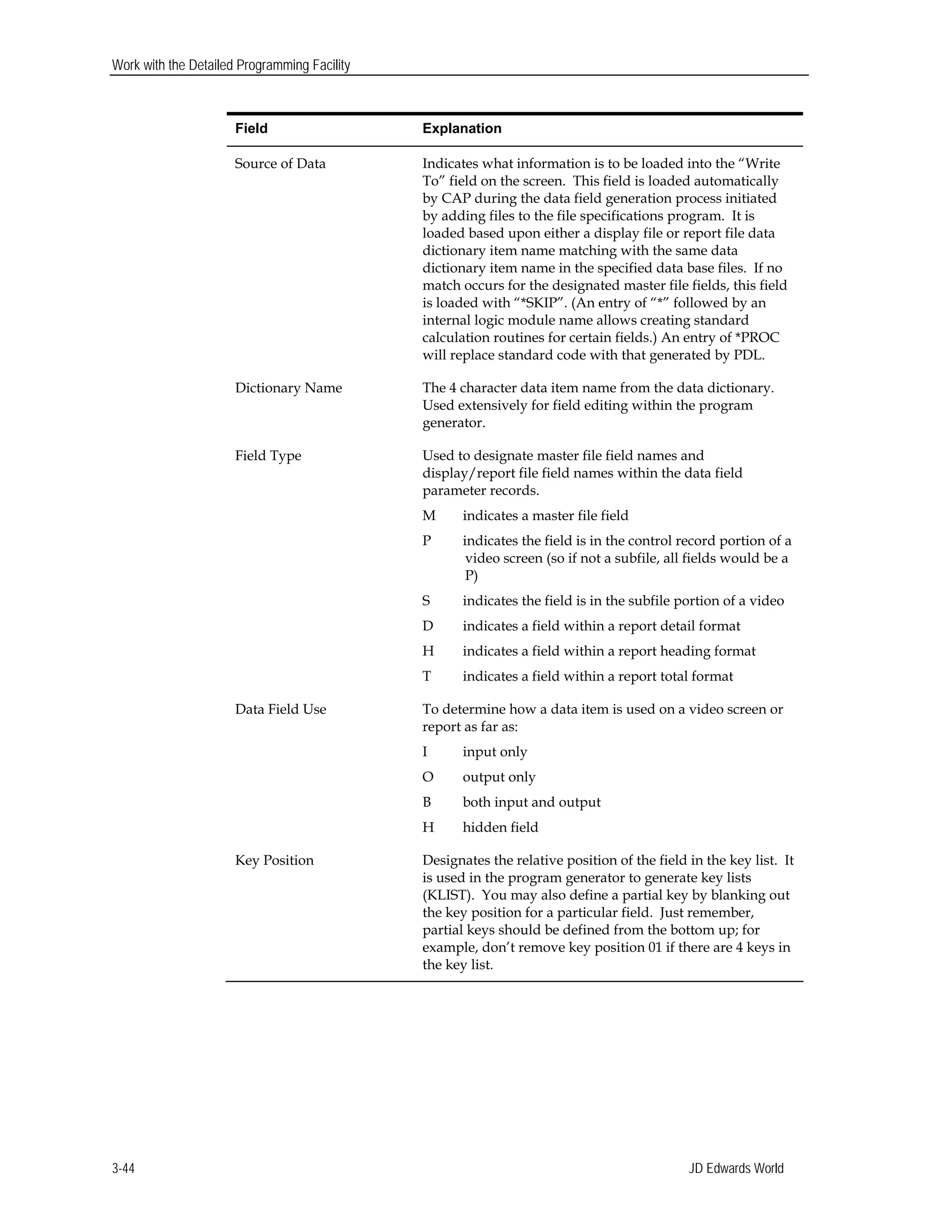 Work with the Detailed Programming Facility
Field Explanation
Source of Data Indicates what information is to be loaded into the “Write
To” field on the screen. This field is loaded automatically
by CAP during the data field generation process initiated
by adding files to the file specifications program. It is
loaded based upon either a display file or report file data
dictionary item name matching with the same data
dictionary item name in the specified data base files. If no
match occurs for the designated master file fields, this field
is loaded with “*SKIP”. (An entry of “*” followed by an
internal logic module name allows creating standard
calculation routines for certain fields.) An entry of *PROC
will replace standard code with that generated by PDL.
Dictionary Name The 4 character data item name from the data dictionary.
Used extensively for field editing within the program
generator.
Field Type Used to designate master file field names and
display/report file field names within the data field
parameter records.
M indicates a master file field
P indicates the field is in the control record portion of a
video screen (so if not a subfile, all fields would be a
P)
S indicates the field is in the subfile portion of a video
D indicates a field within a report detail format
H indicates a field within a report heading format
T indicates a field within a report total format
Data Field Use To determine how a data item is used on a video screen or
report as far as:
I input only
O output only
B both input and output
H hidden field
Key Position Designates the relative position of the field in the key list. It
is used in the program generator to generate key lists
(KLIST). You may also define a partial key by blanking out
the key position for a particular field. Just remember,
partial keys should be defined from the bottom up; for
example, don’t remove key position 01 if there are 4 keys in
the key list.
JD Edwards World3-44
 