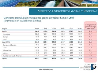 MERCADO ENERGÉTICO GLOBAL Y REGIONAL
Consumo mundial de energía por grupo de paises hacia el 2035
(Expresado en cuatrillones de Btu)




                              www.gbdnetwork.com
 