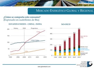 MERCADO ENERGÉTICO GLOBAL Y REGIONAL
¿Cómo se comporta este consumo?
(Expresado en cuatrillones de Btu)
    ESTADOS UNIDOS – CHINA - INDIA                  NO-OECD




                               www.gbdnetwork.com
 