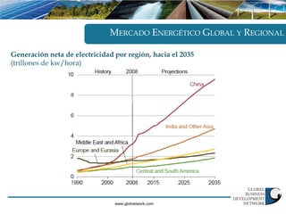 MERCADO ENERGÉTICO GLOBAL Y REGIONAL

Generación neta de electricidad por región, hacia el 2035
(trillones de kw/hora)




                                www.gbdnetwork.com
 